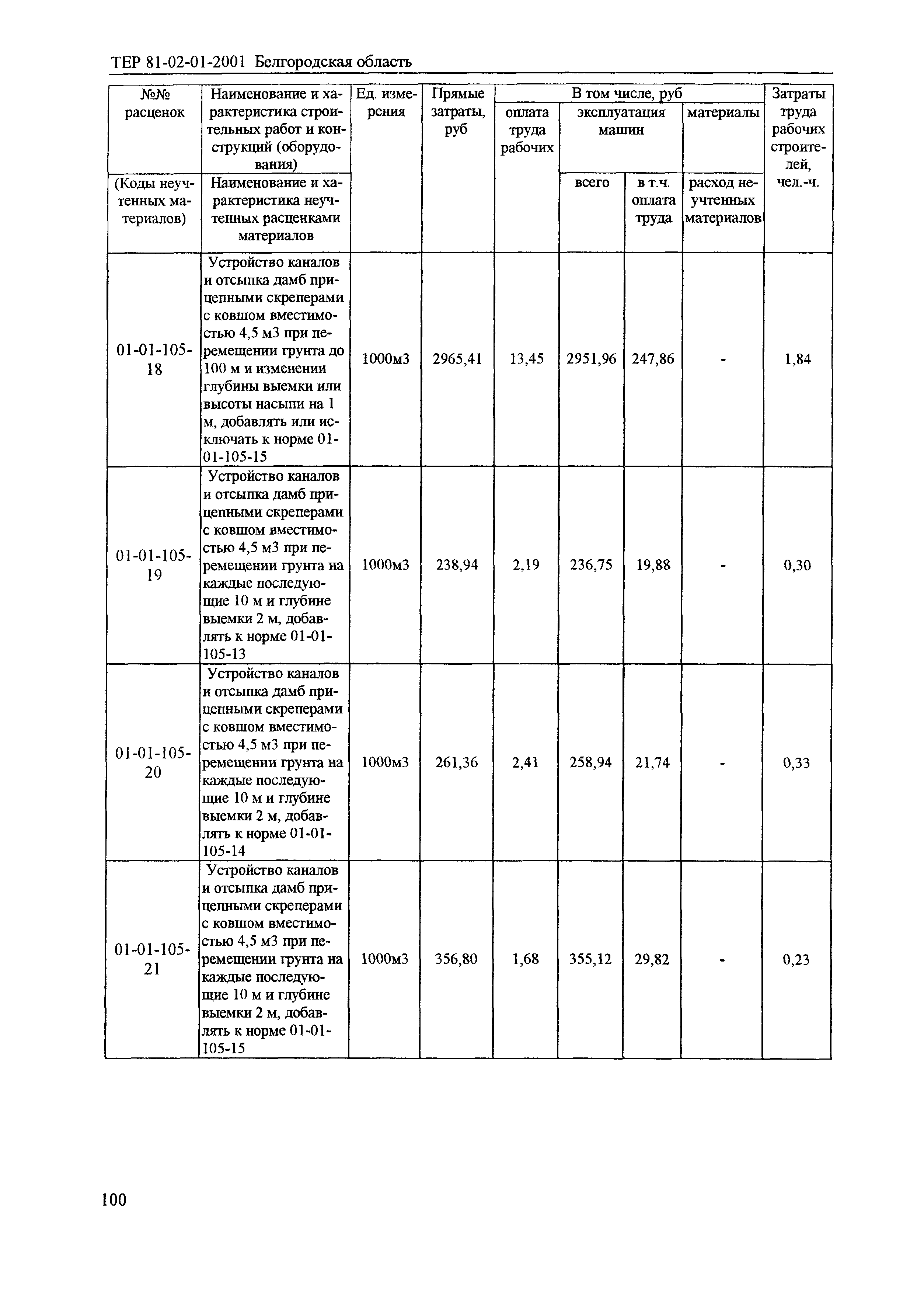 ТЕР 2001-01 Белгородской области