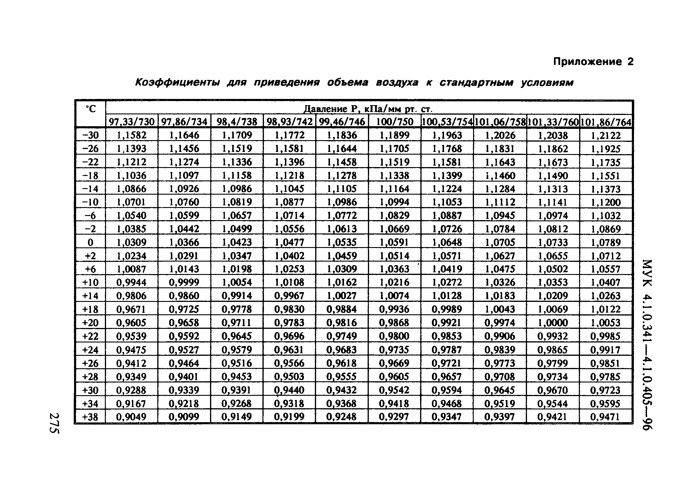 МУК 4.1.0.399-96