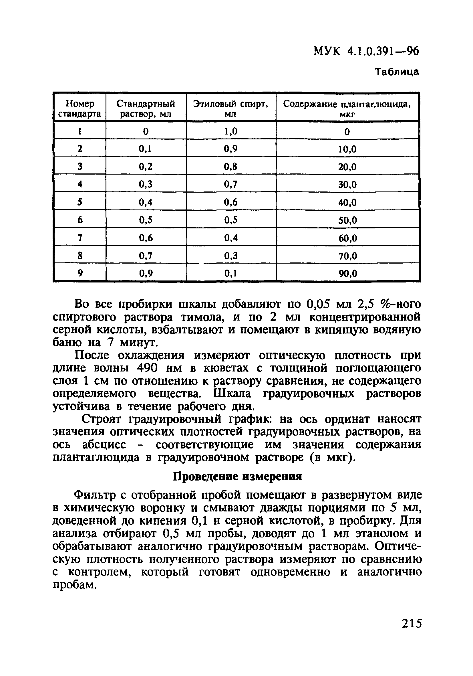 МУК 4.1.0.391-96