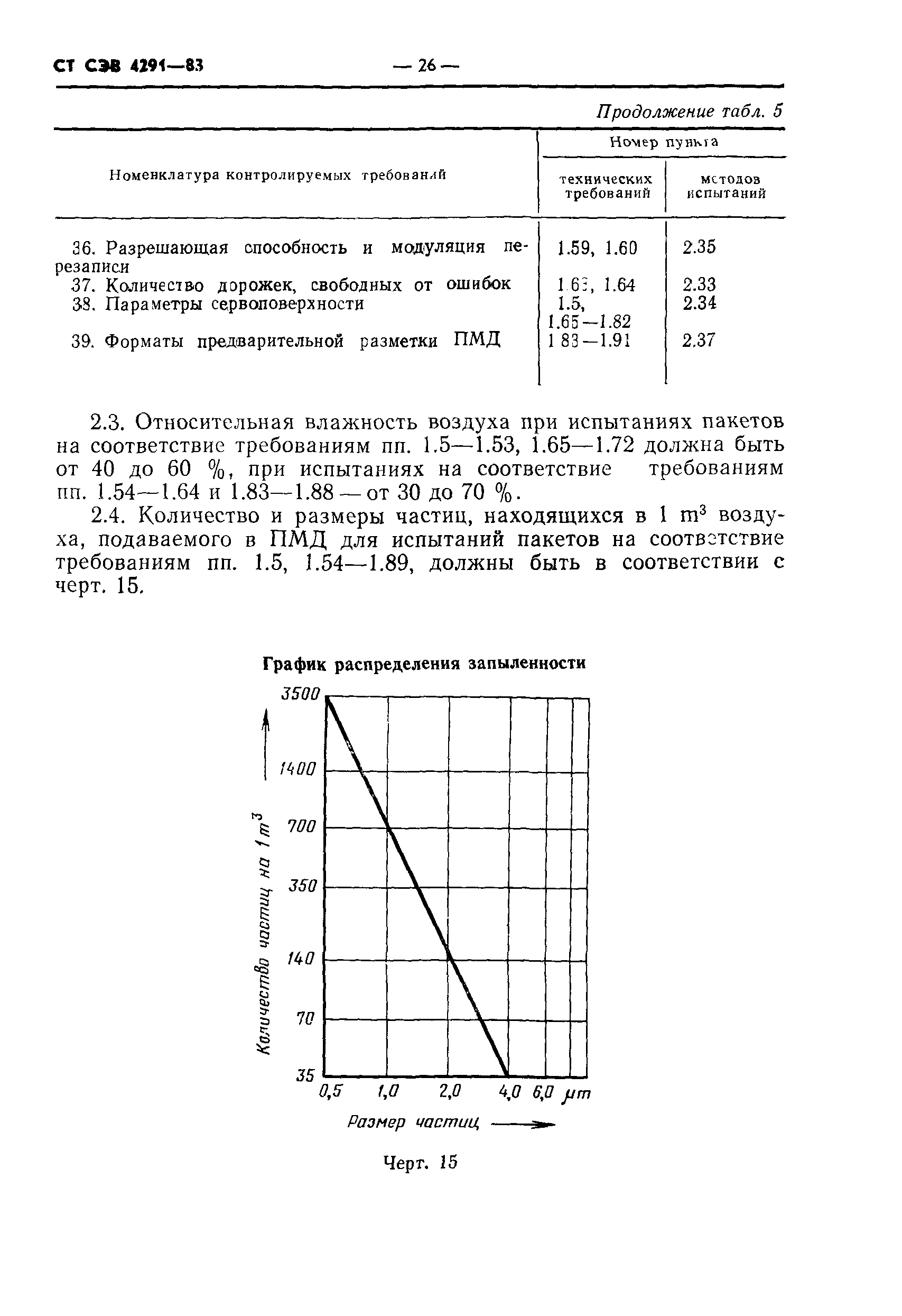 СТ СЭВ 4291-83