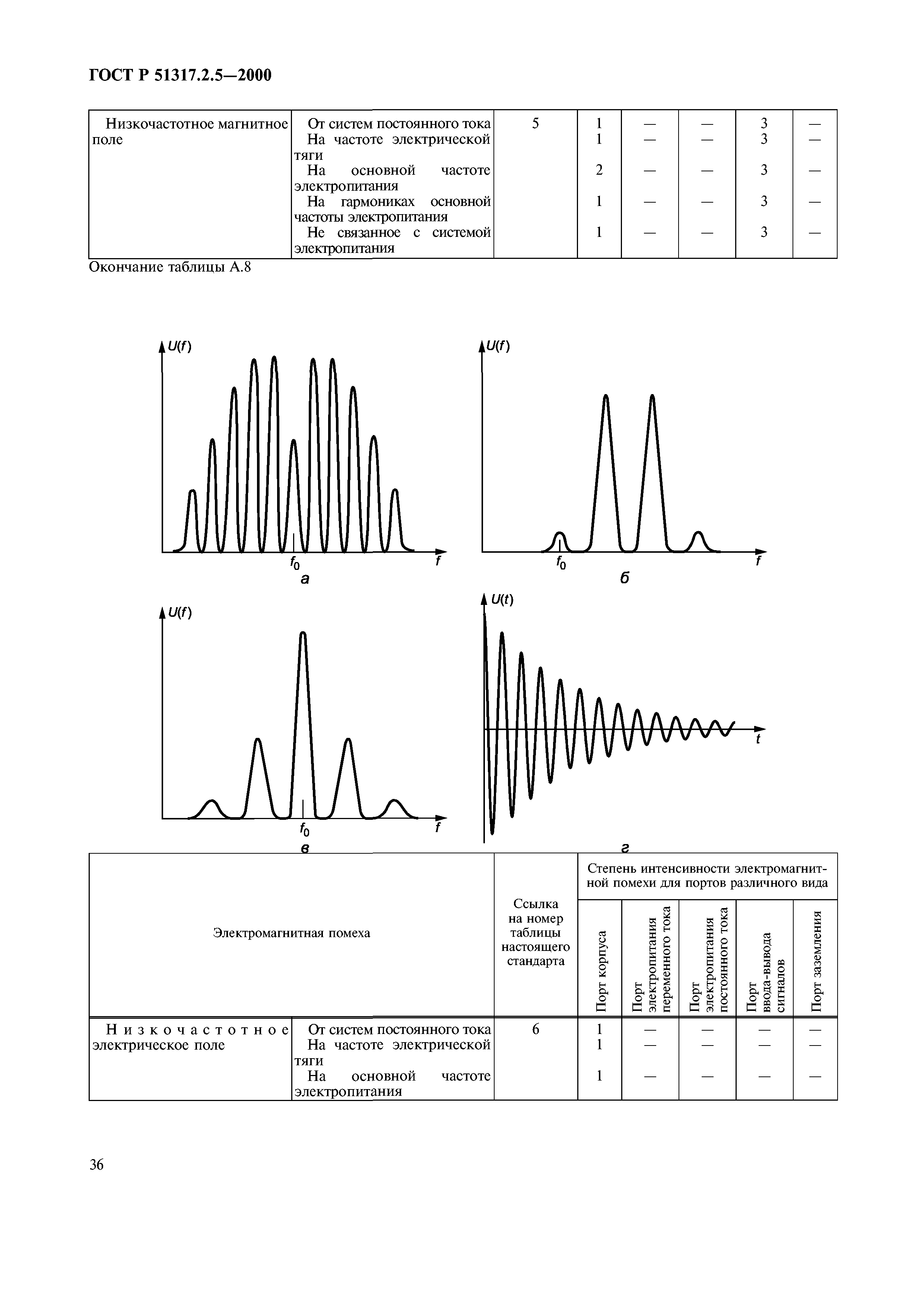 ГОСТ Р 51317.2.5-2000