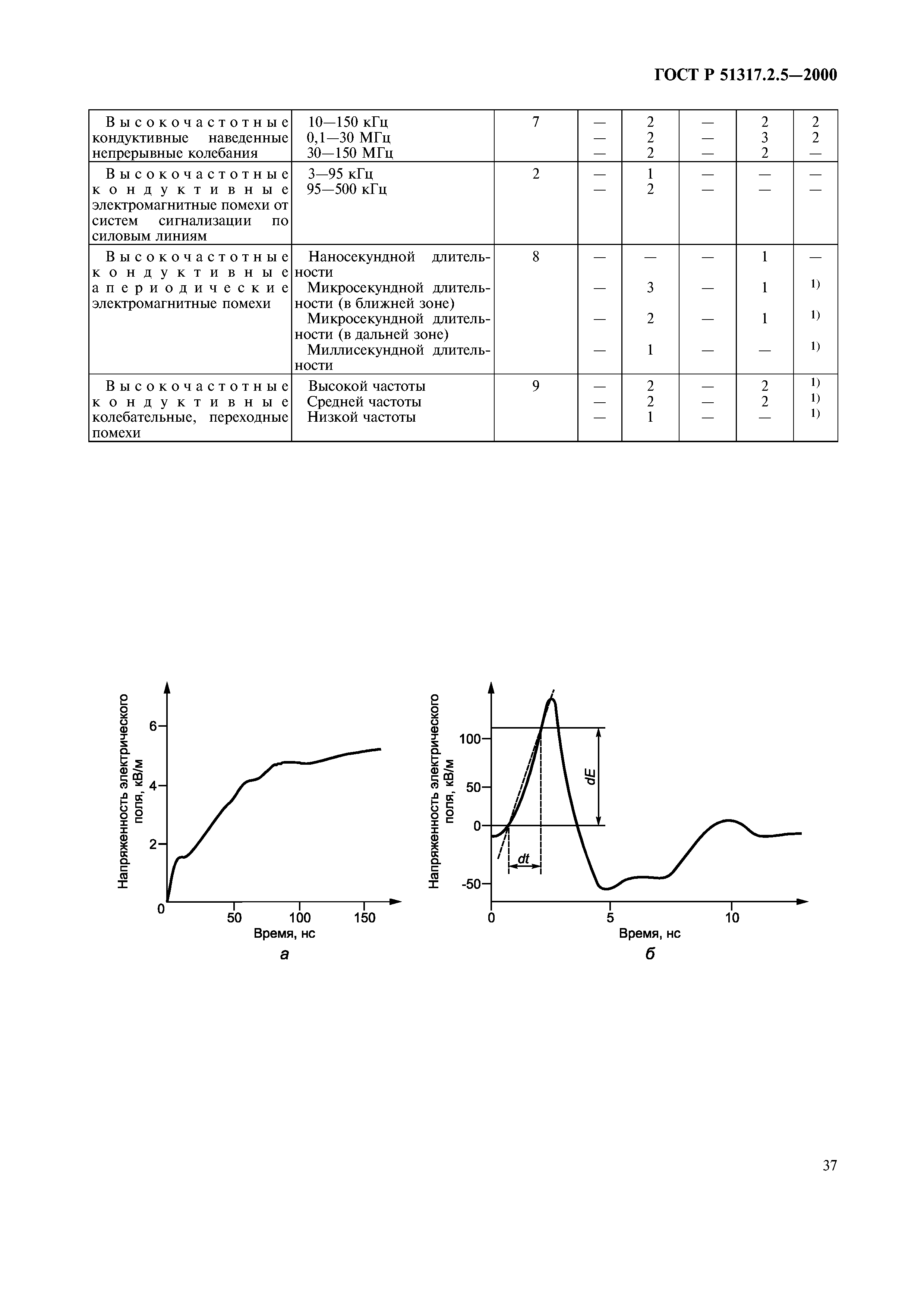 ГОСТ Р 51317.2.5-2000