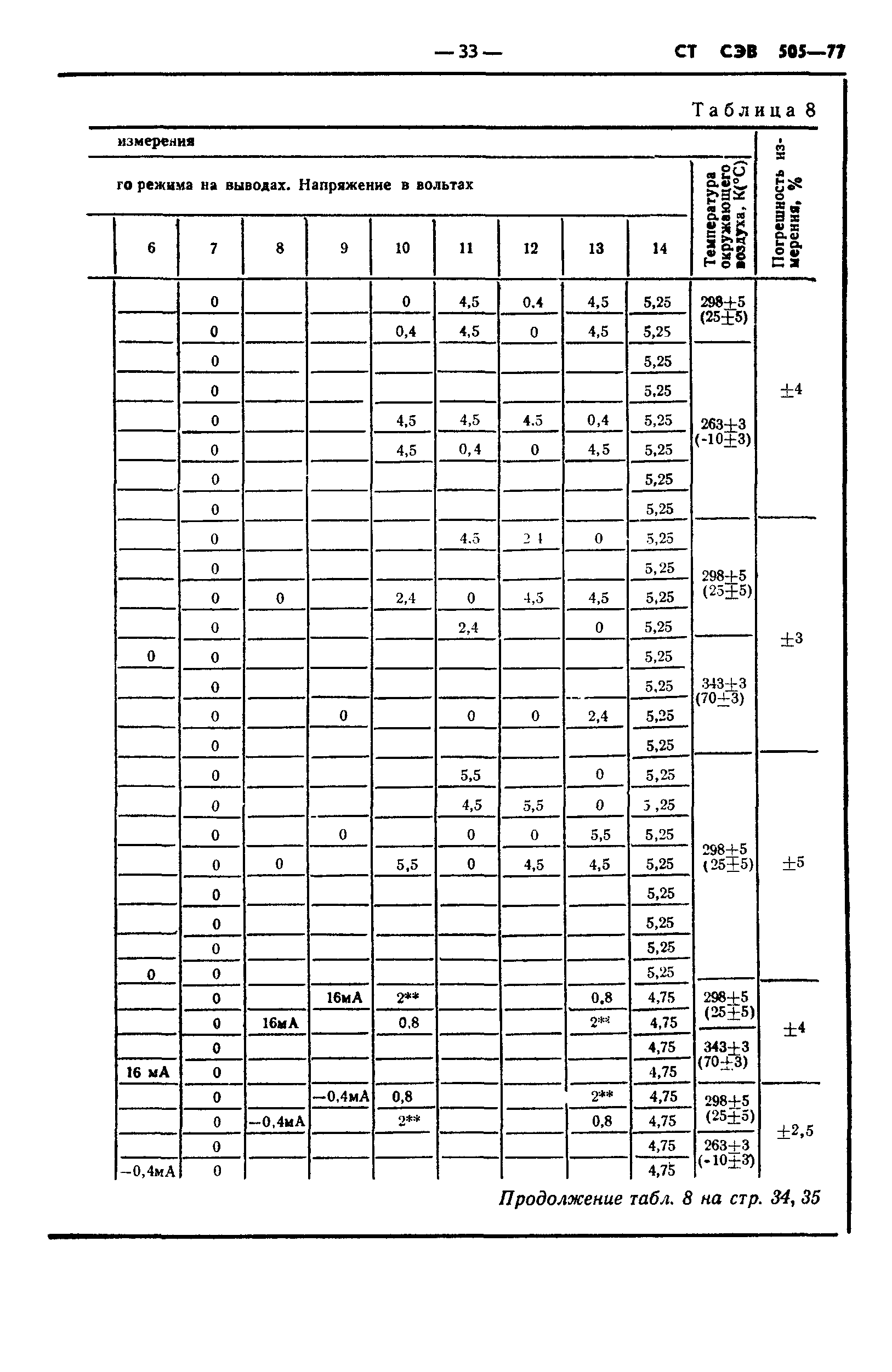 СТ СЭВ 505-77