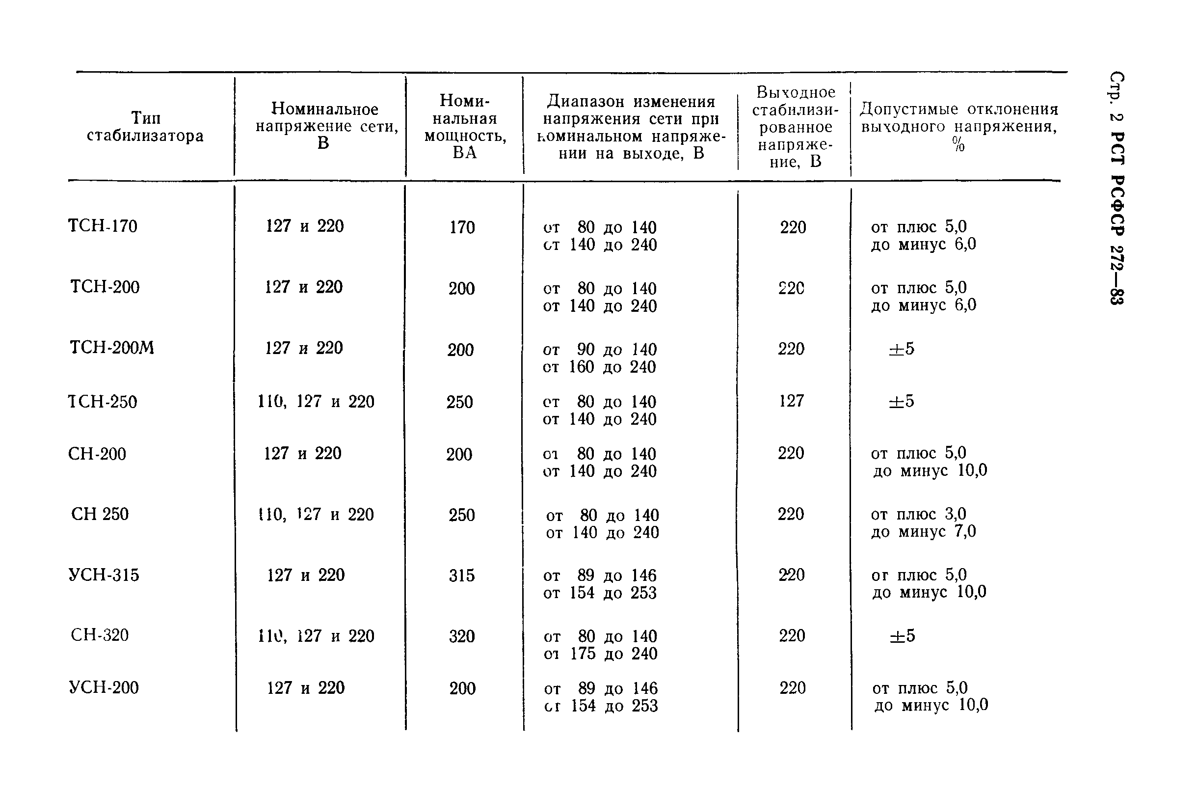РСТ РСФСР 272-83