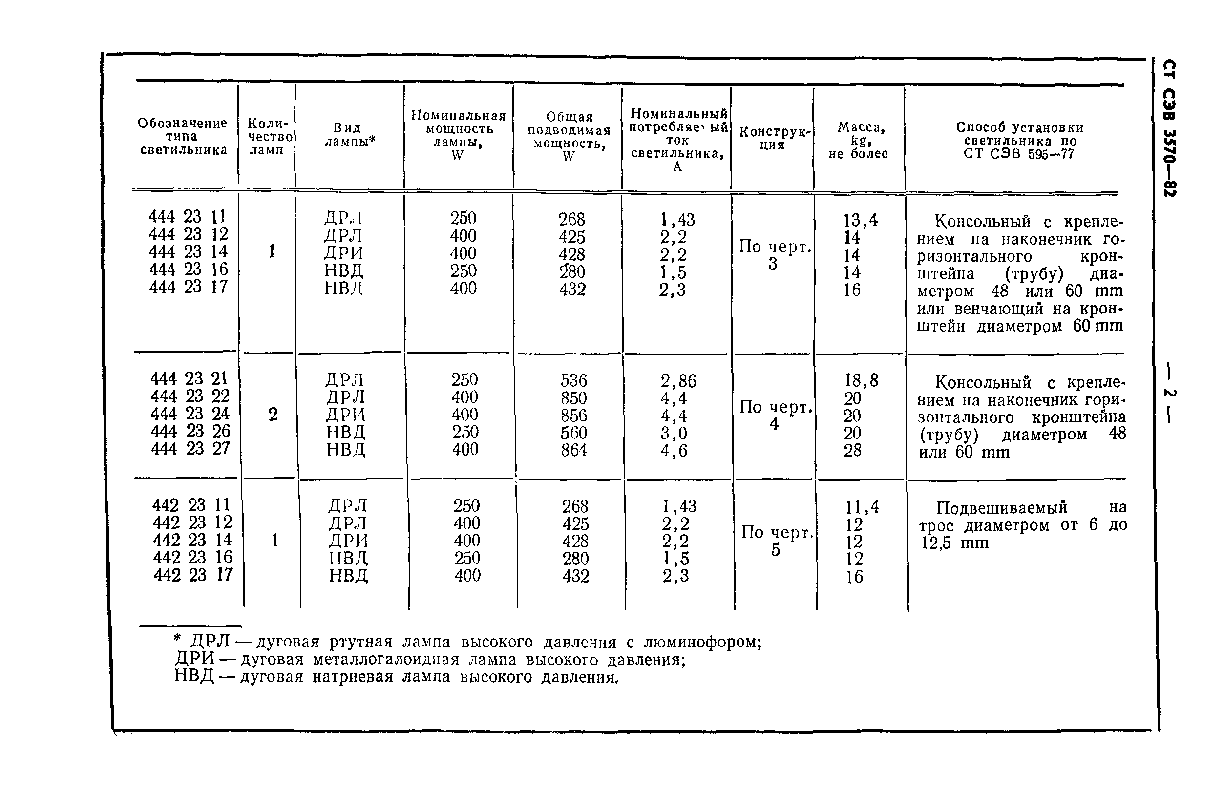 СТ СЭВ 3570-82