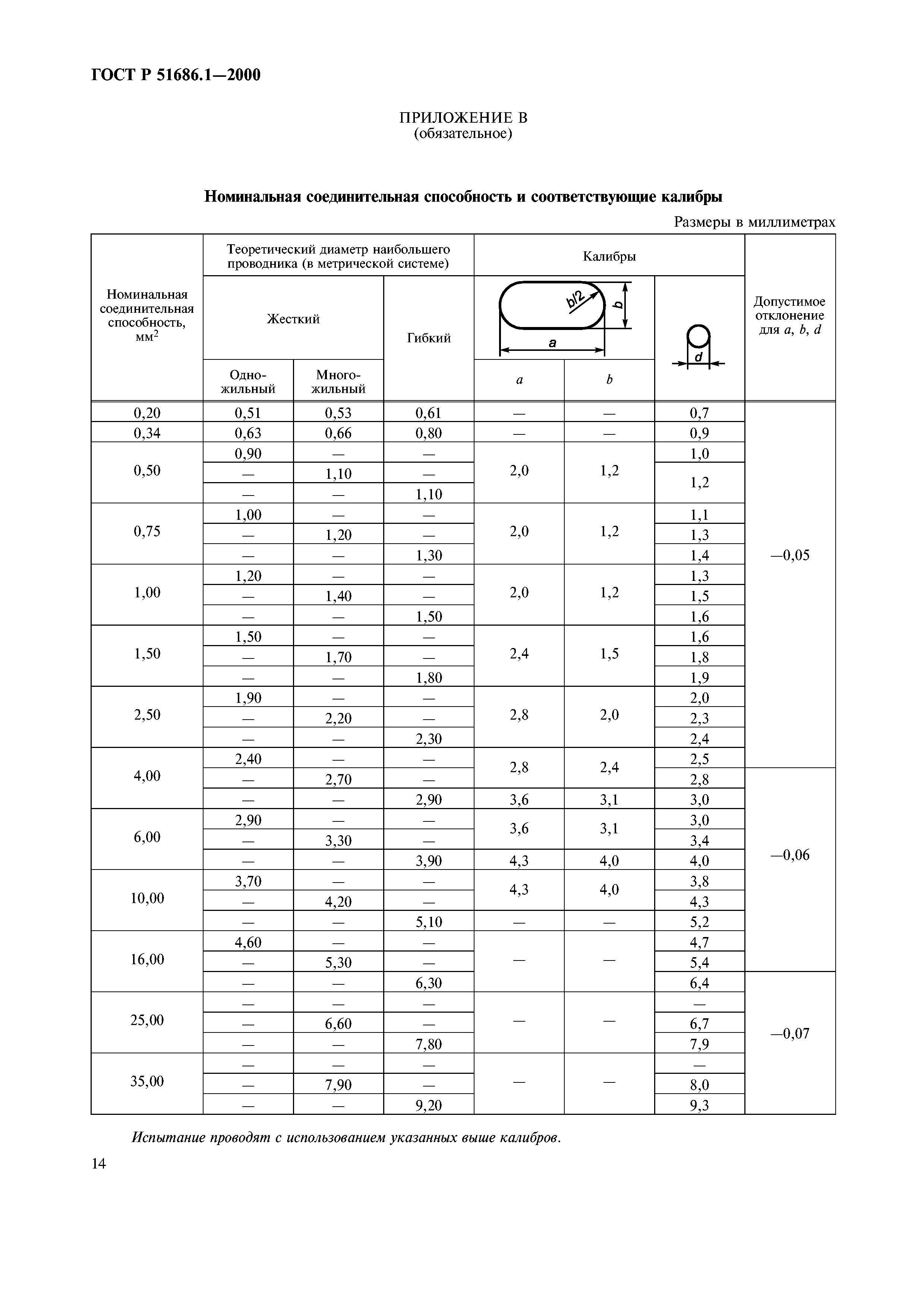 ГОСТ Р 51686.1-2000