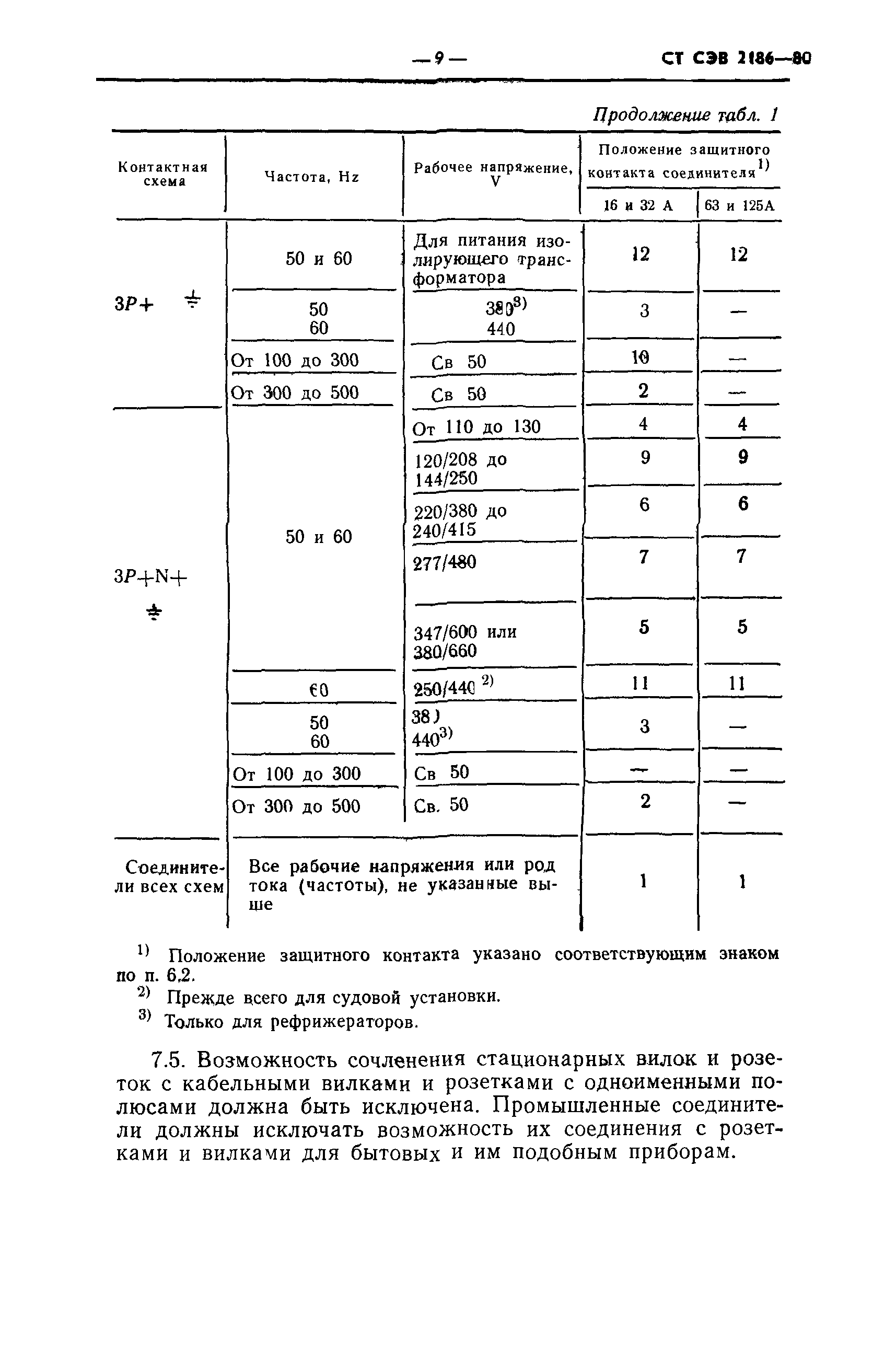 СТ СЭВ 2186-80