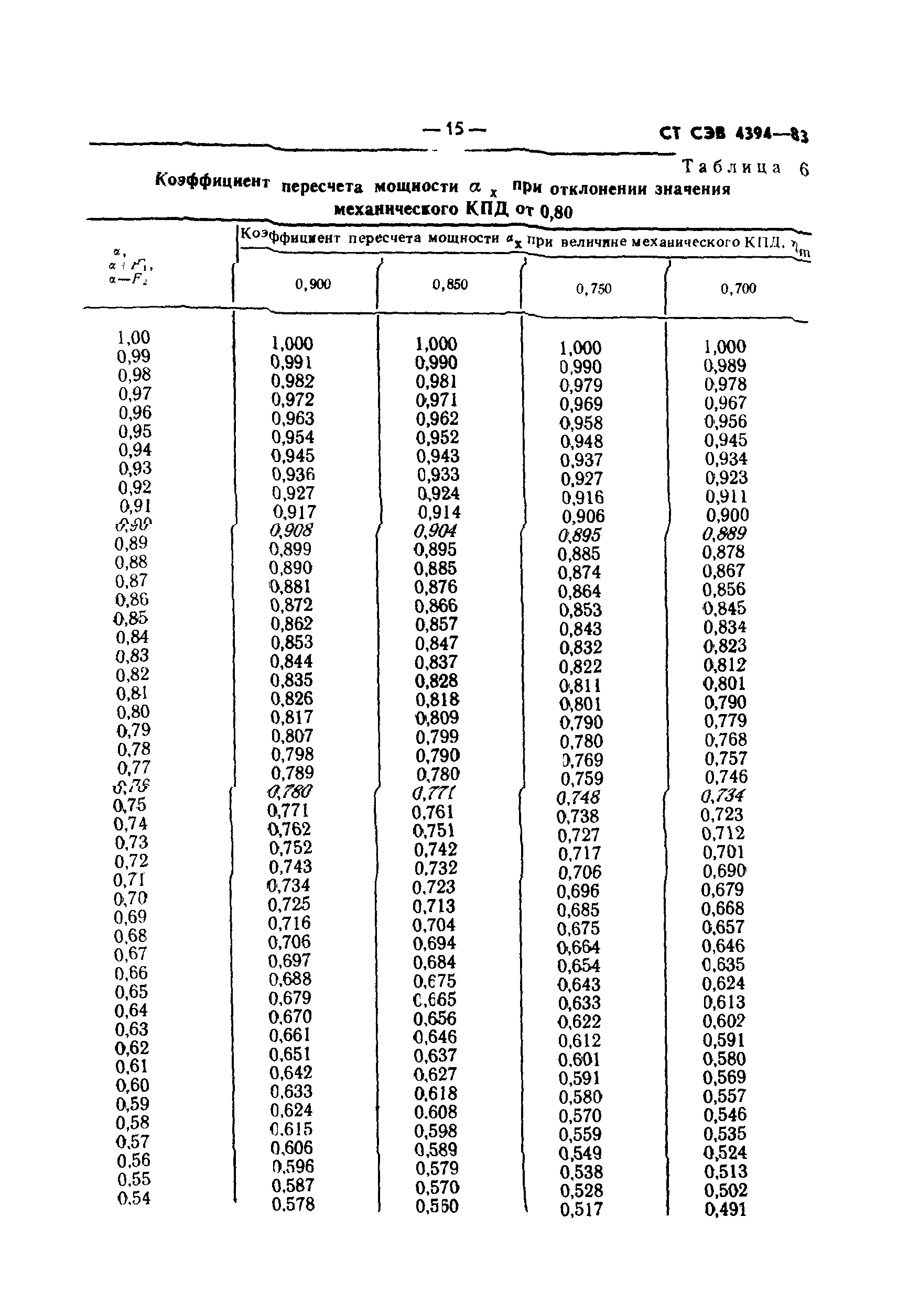 СТ СЭВ 4394-83