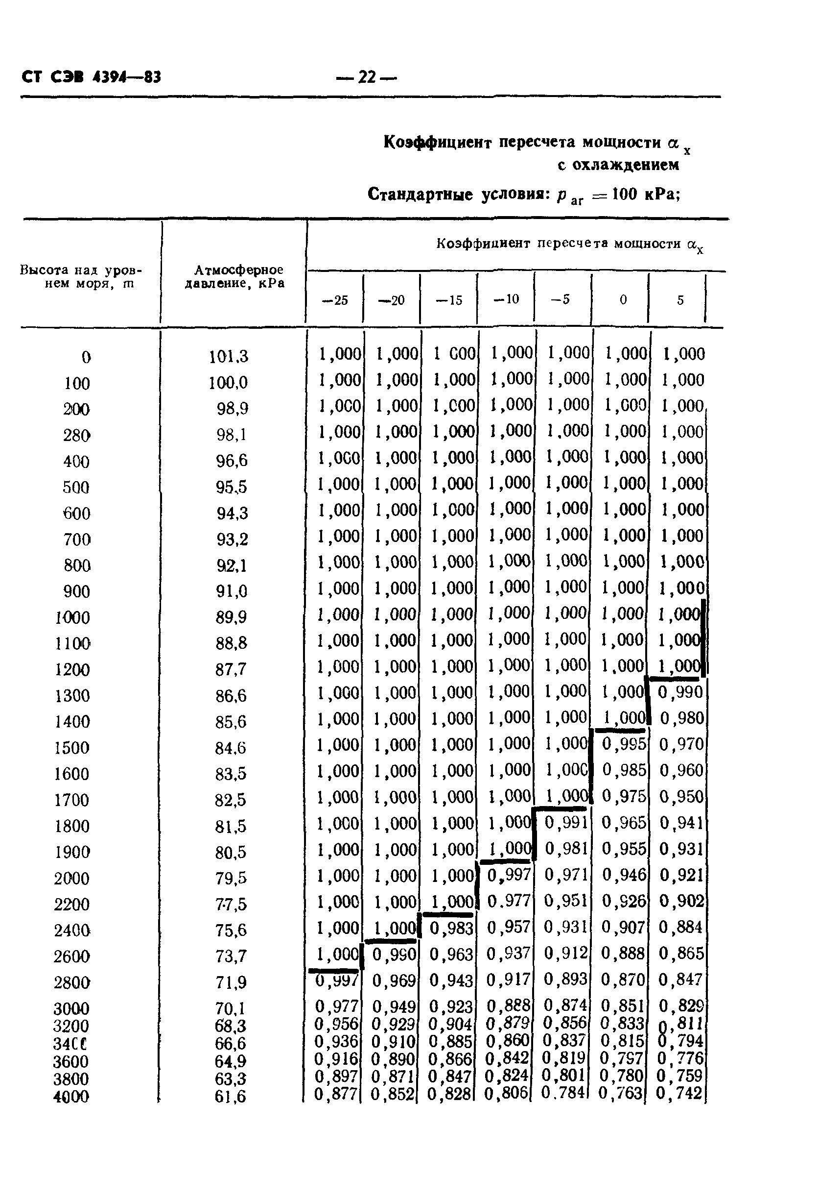 СТ СЭВ 4394-83