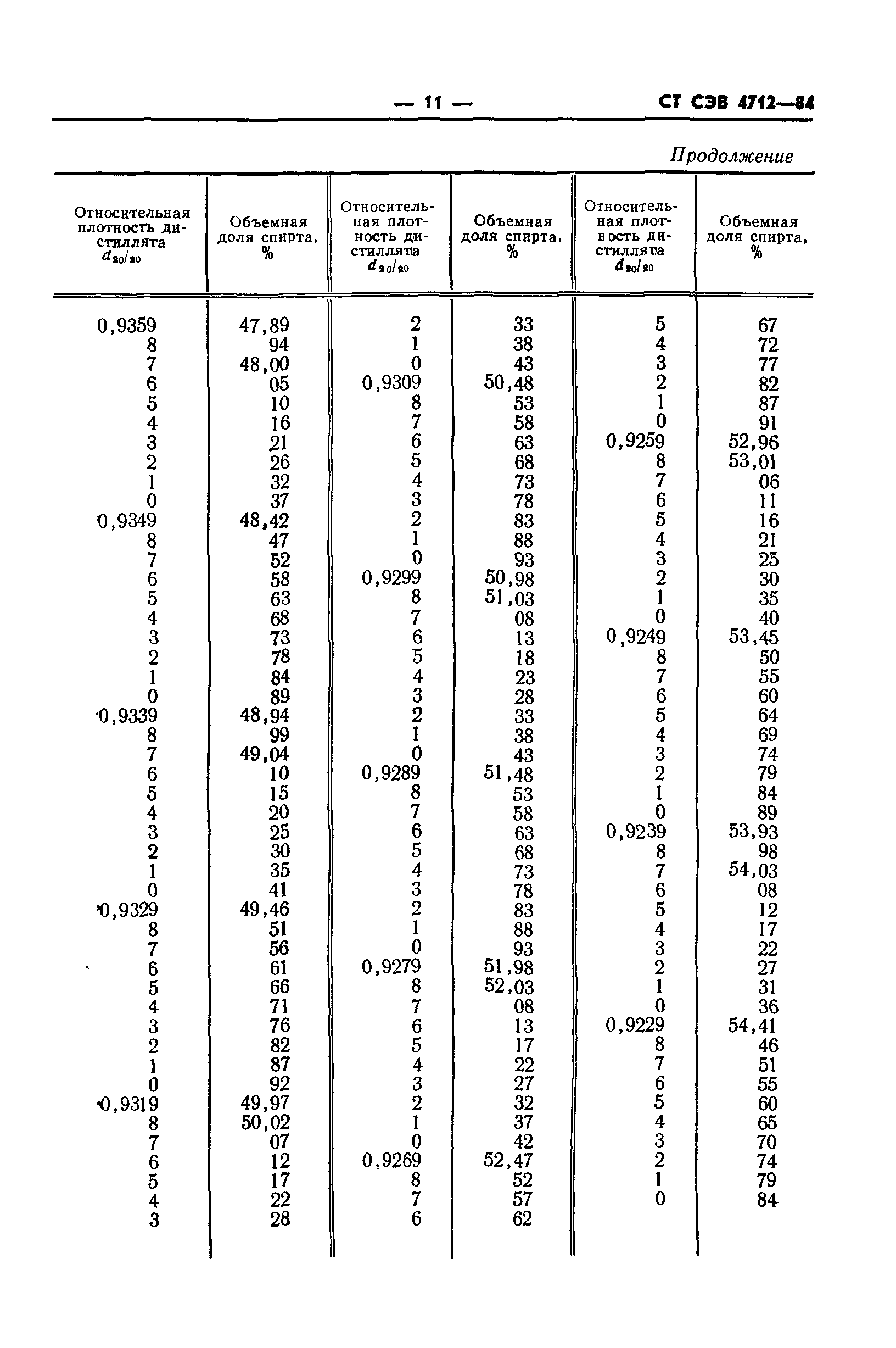 СТ СЭВ 4712-84