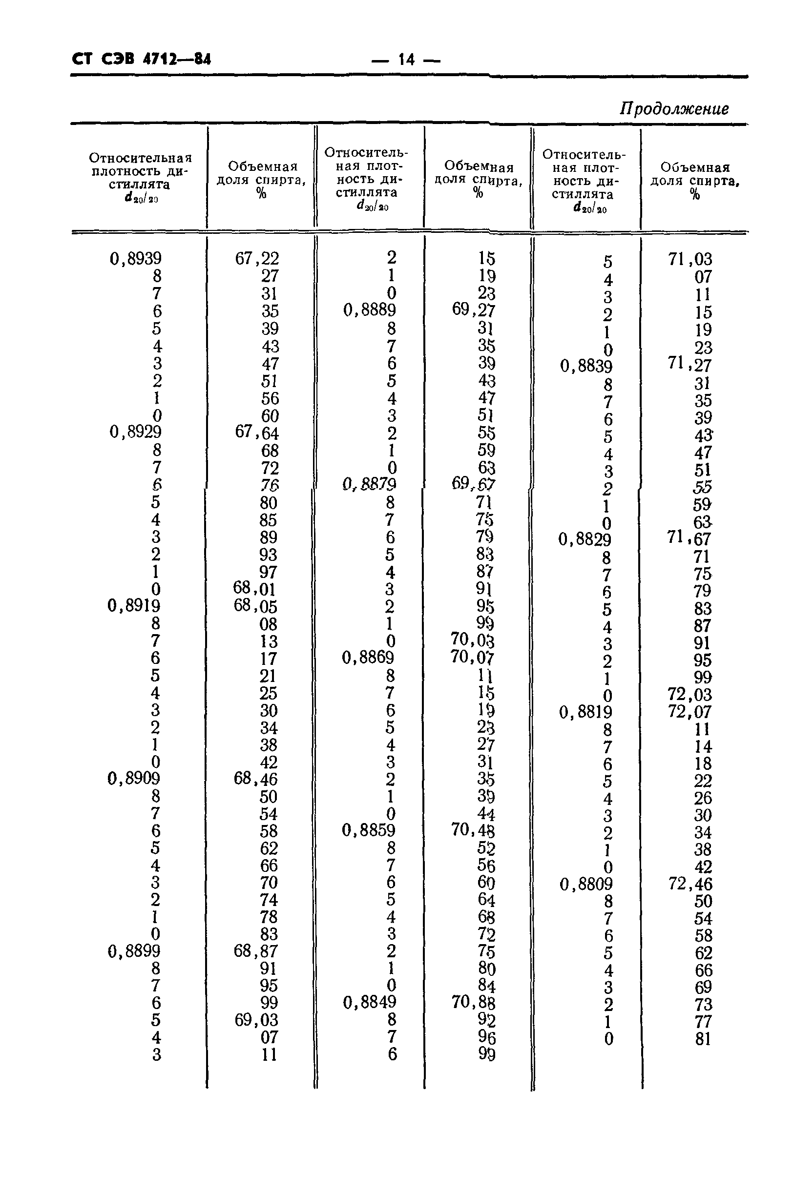 СТ СЭВ 4712-84