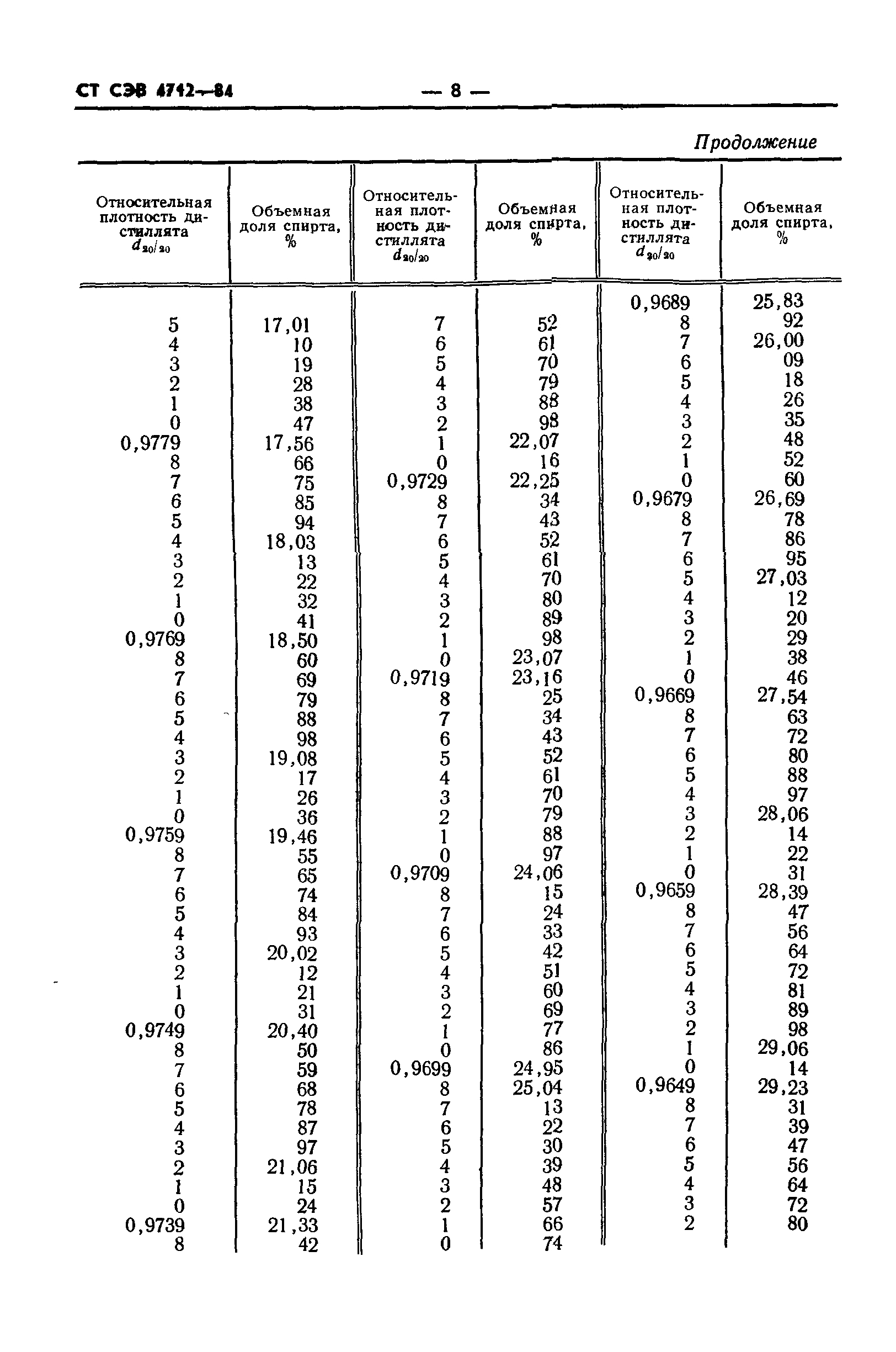 СТ СЭВ 4712-84