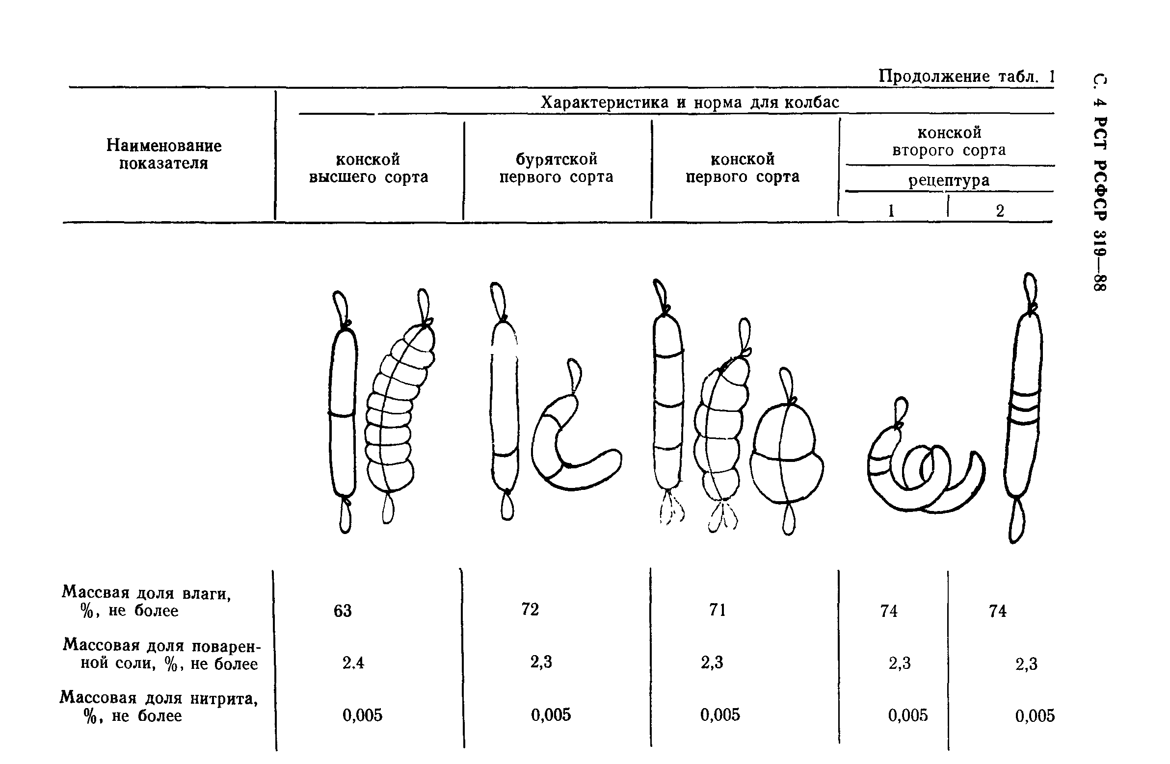 РСТ РСФСР 319-88