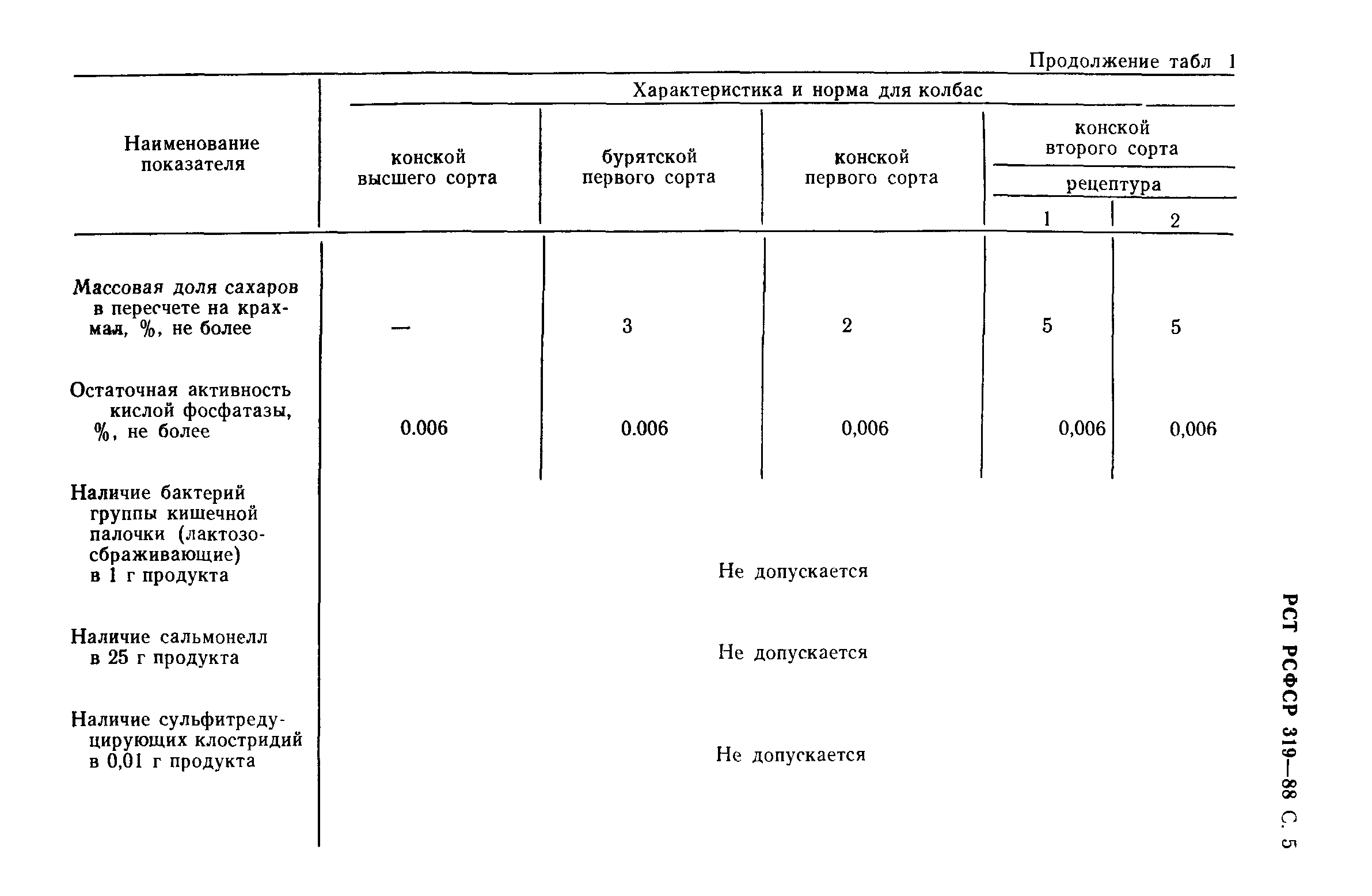 РСТ РСФСР 319-88