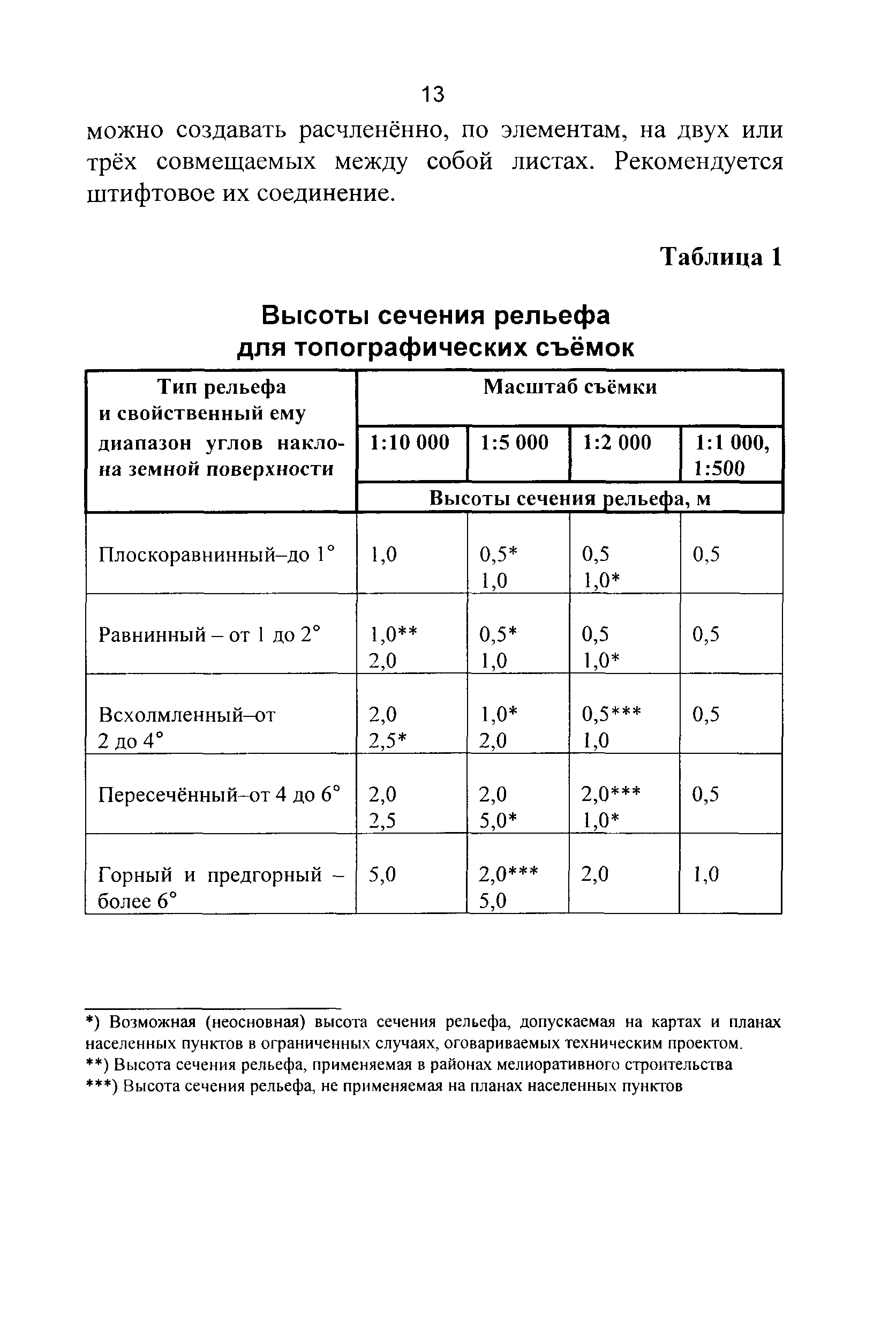 ГКИНП 02-262-02