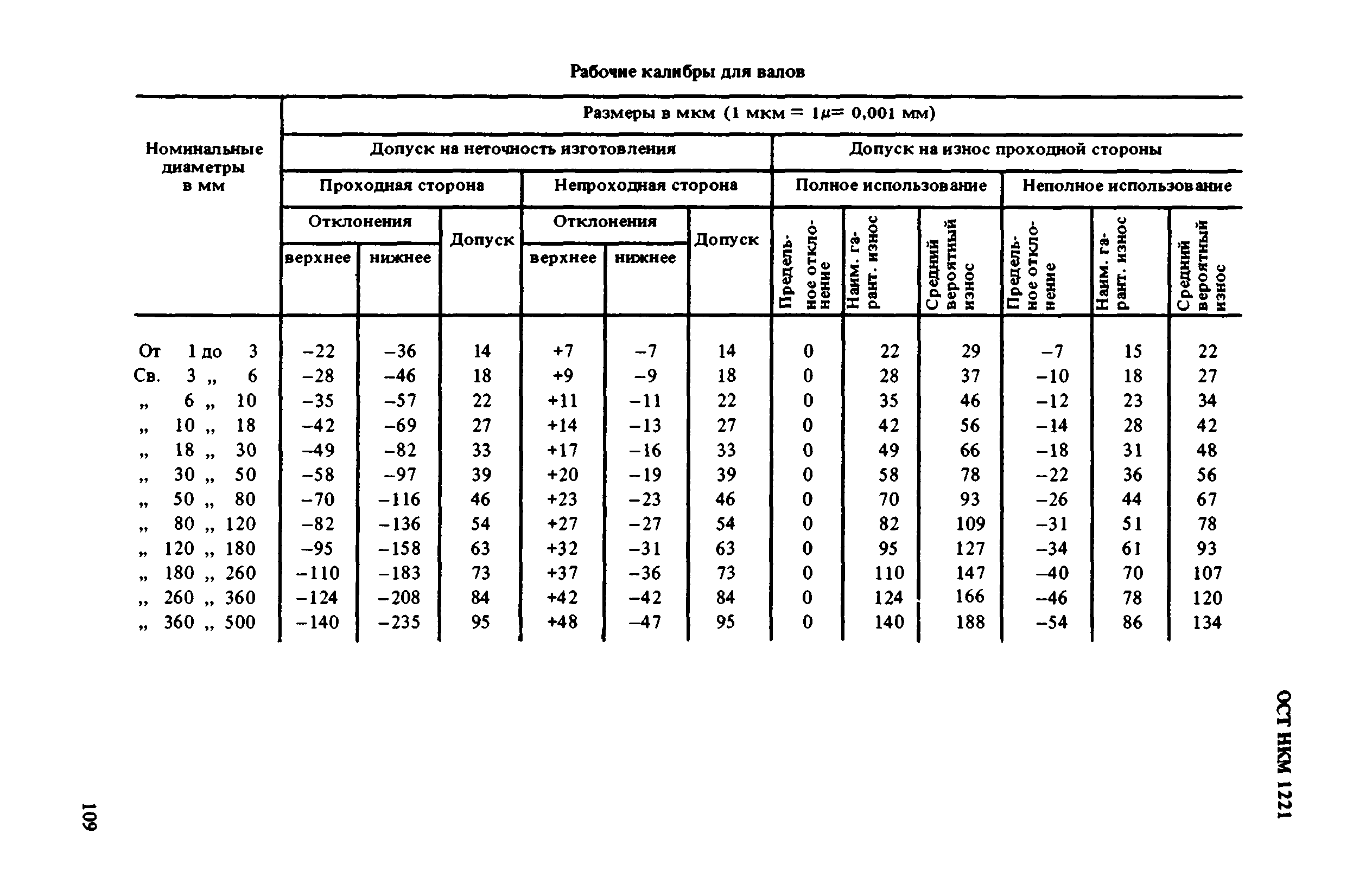 ОСТ НКМ 1221