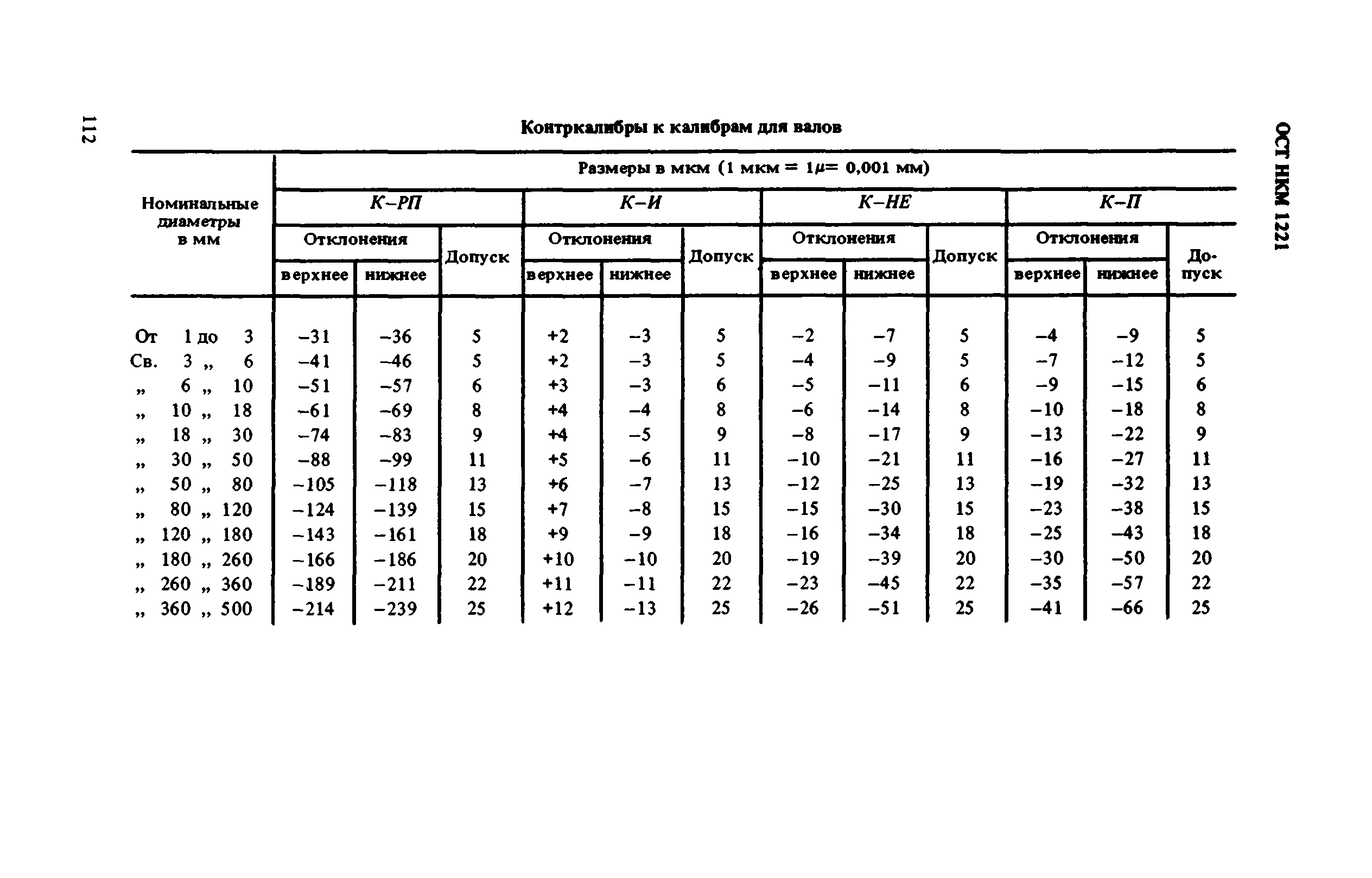 ОСТ НКМ 1221