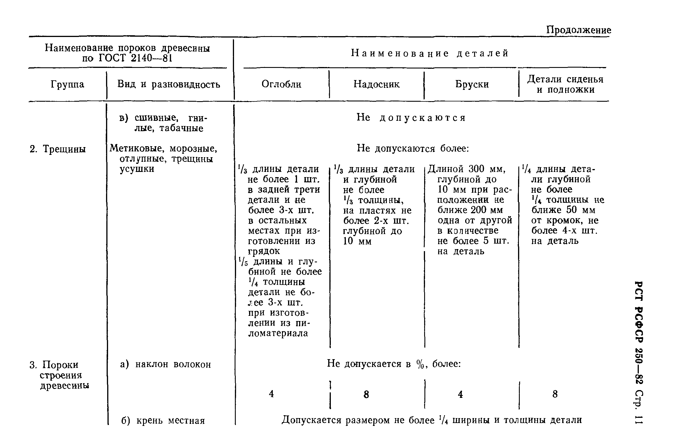 РСТ РСФСР 250-82