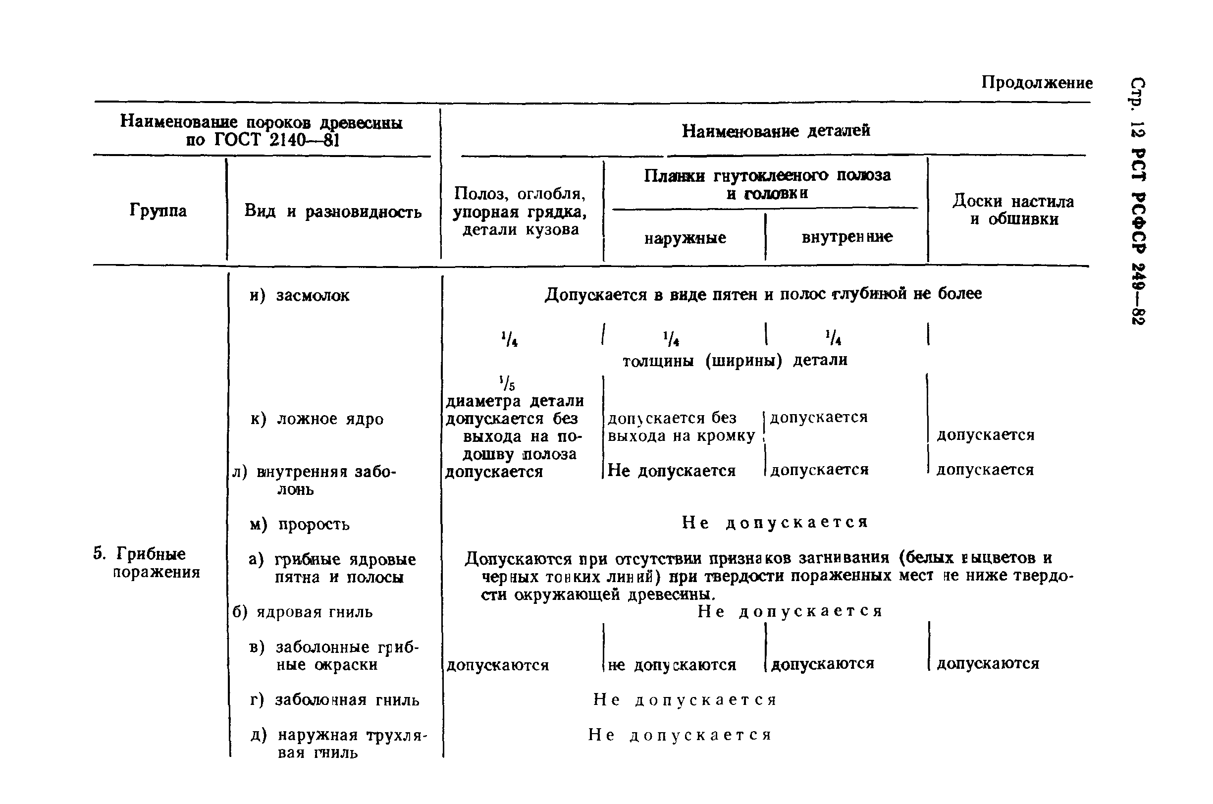 РСТ РСФСР 249-82