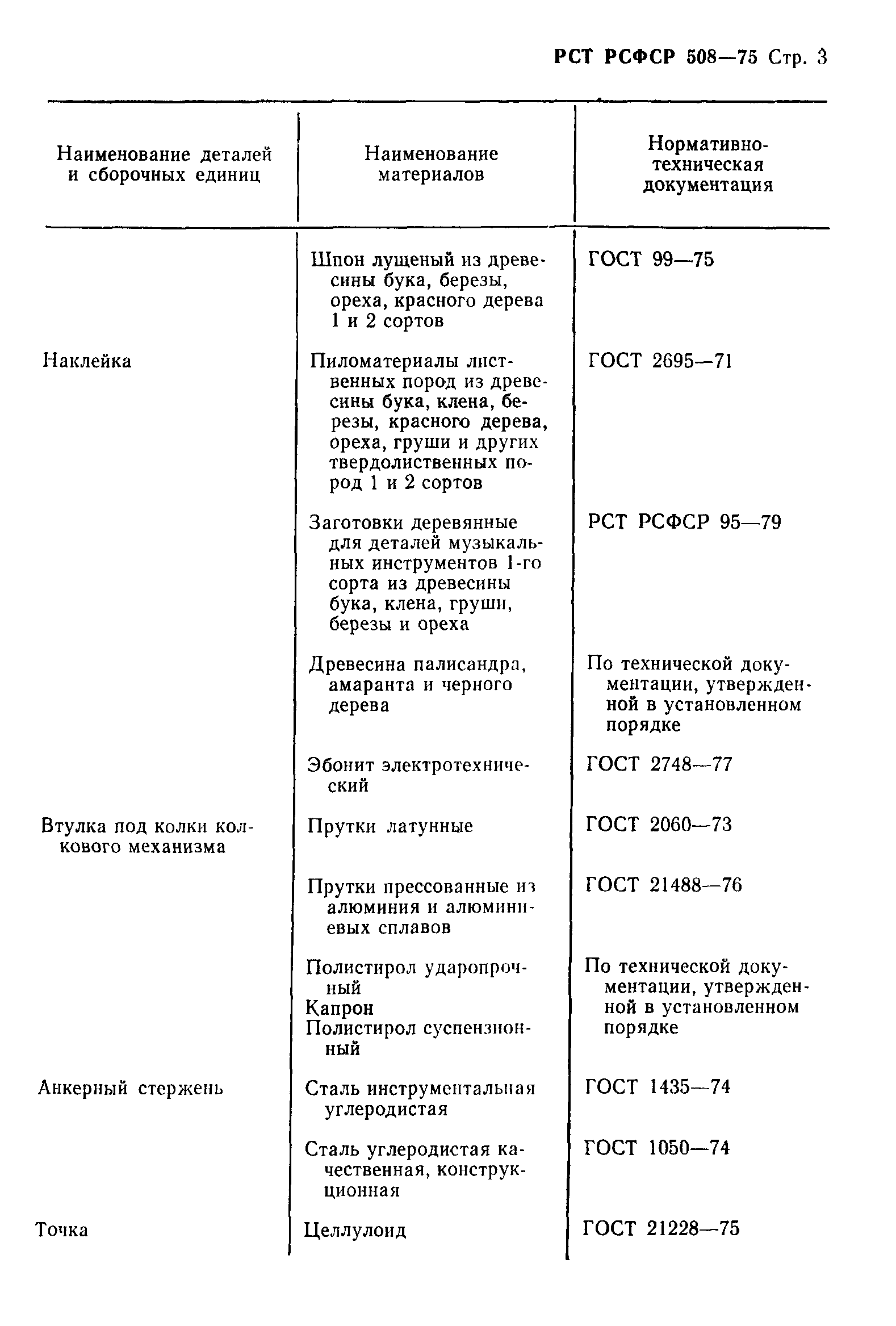 РСТ РСФСР 508-75