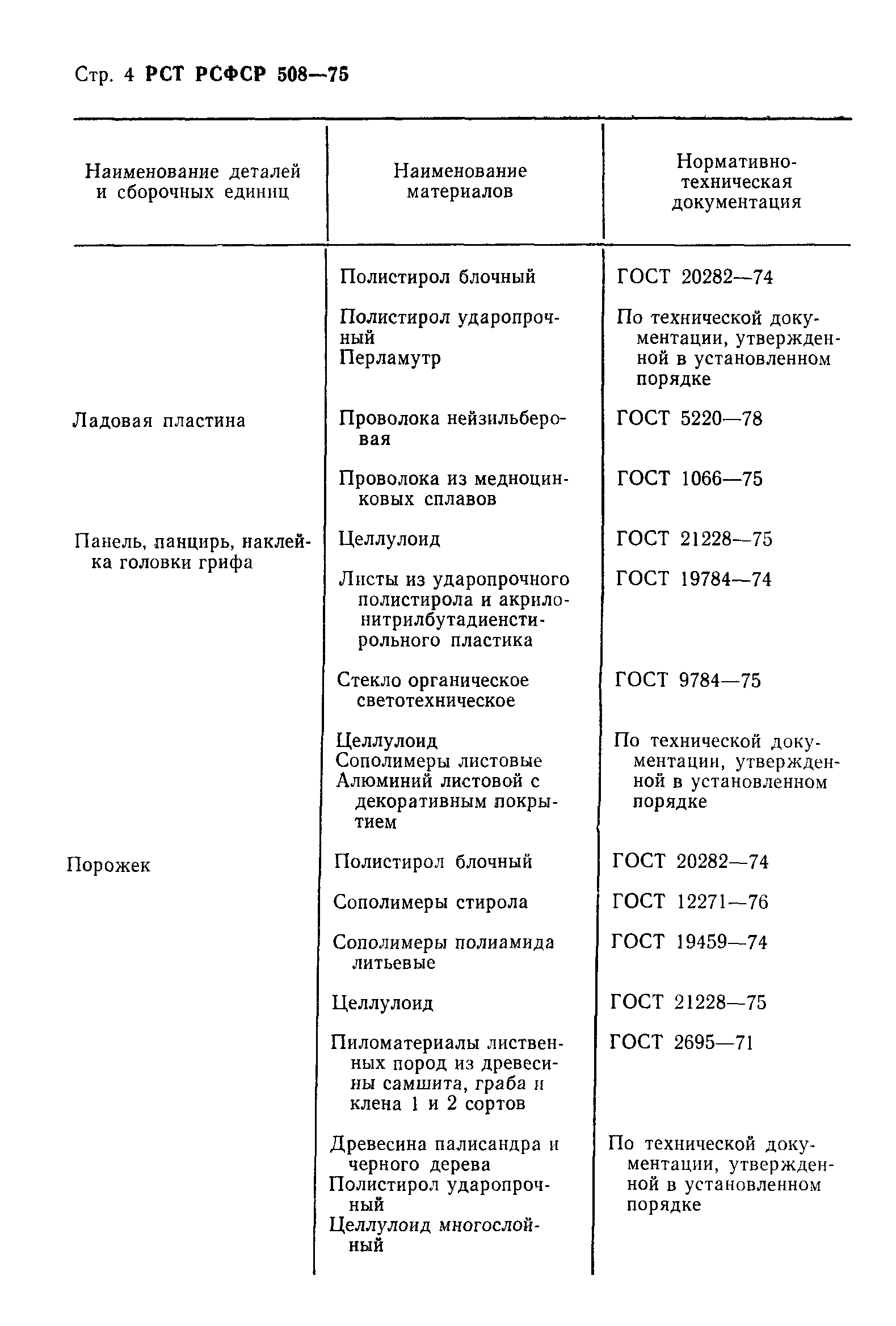 РСТ РСФСР 508-75