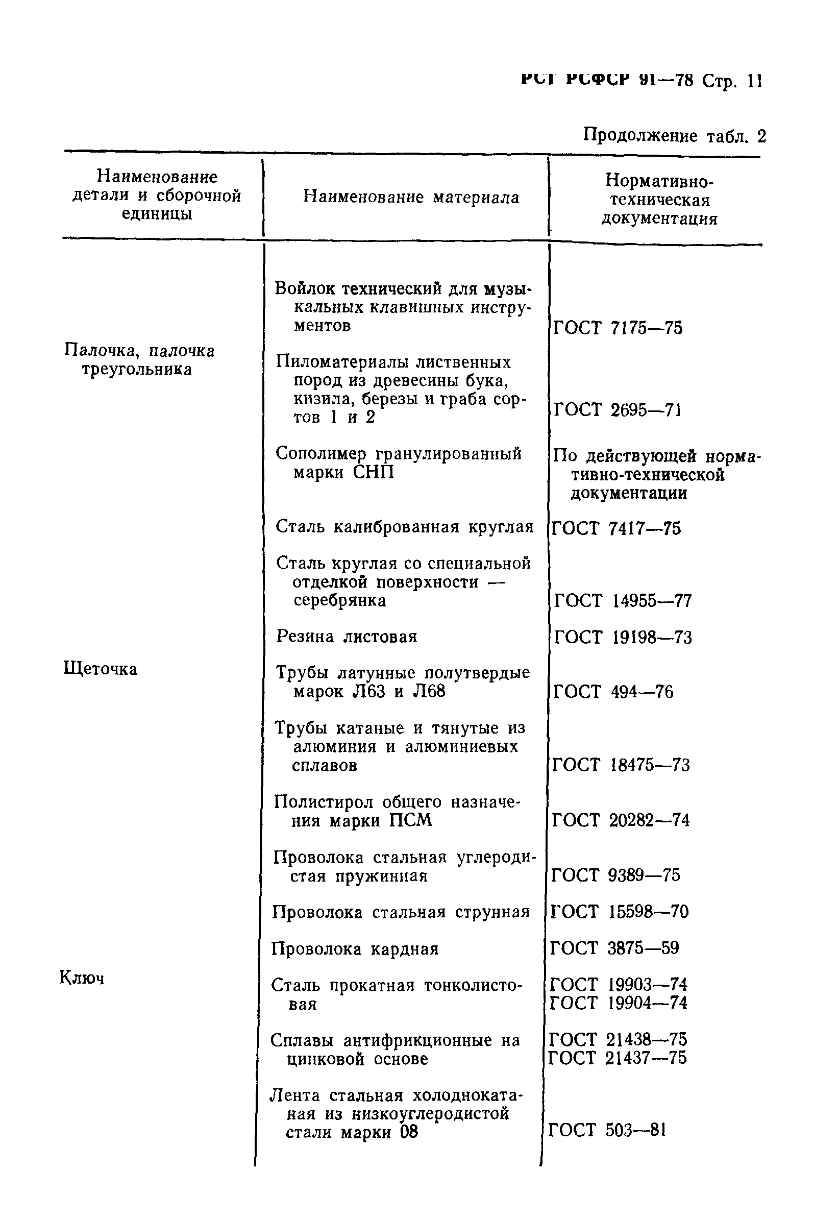 РСТ РСФСР 91-78