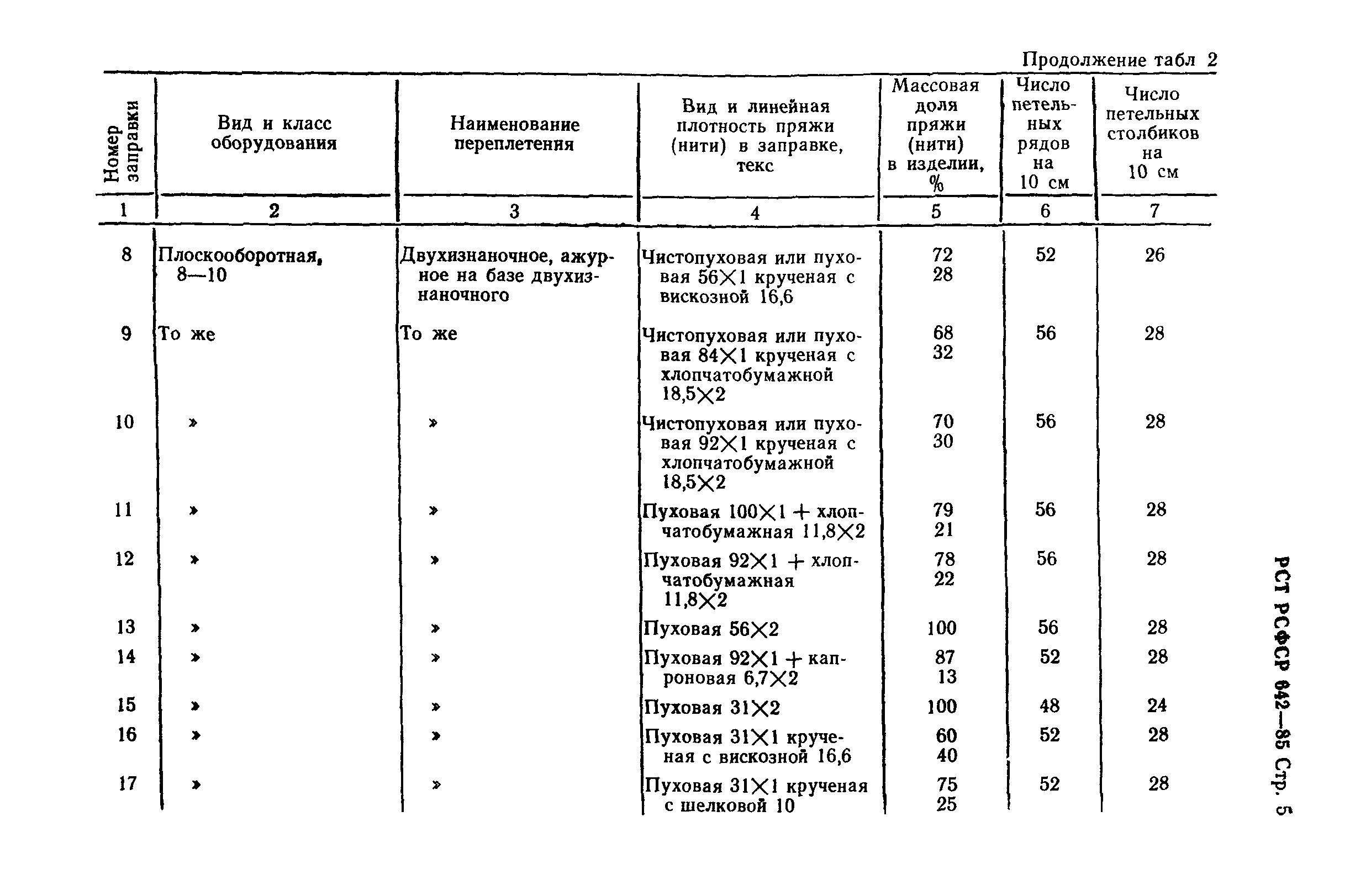 РСТ РСФСР 642-85