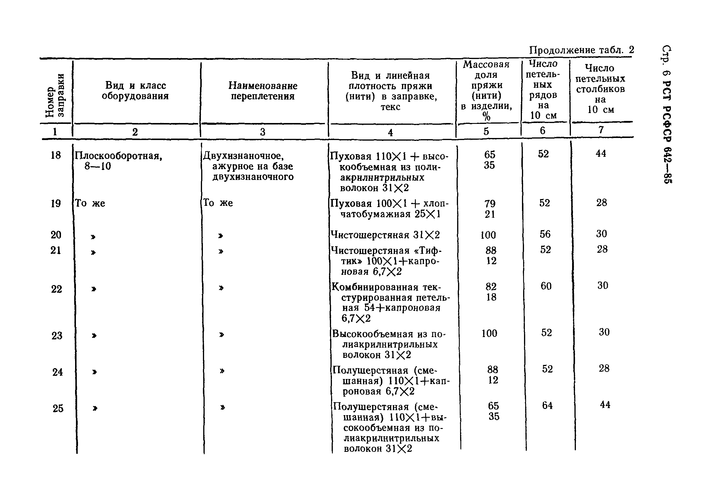 РСТ РСФСР 642-85