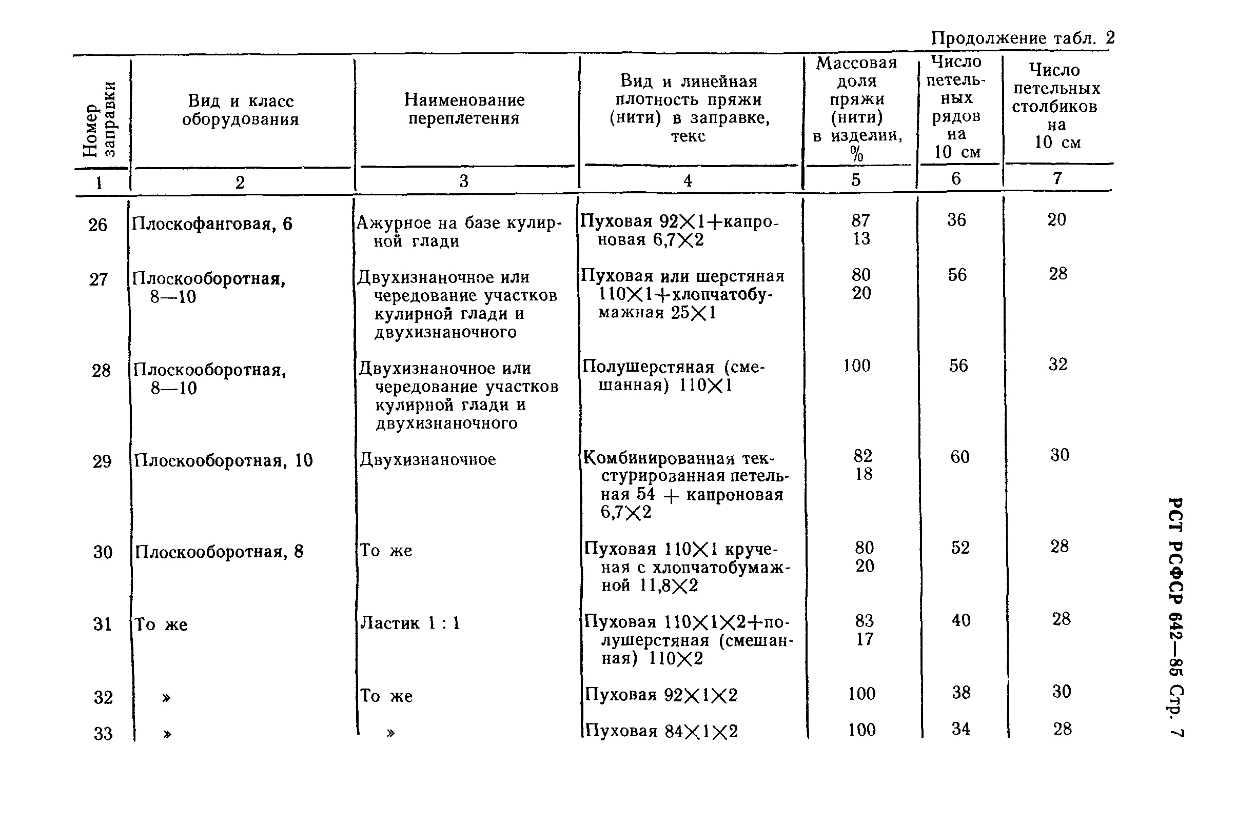 РСТ РСФСР 642-85