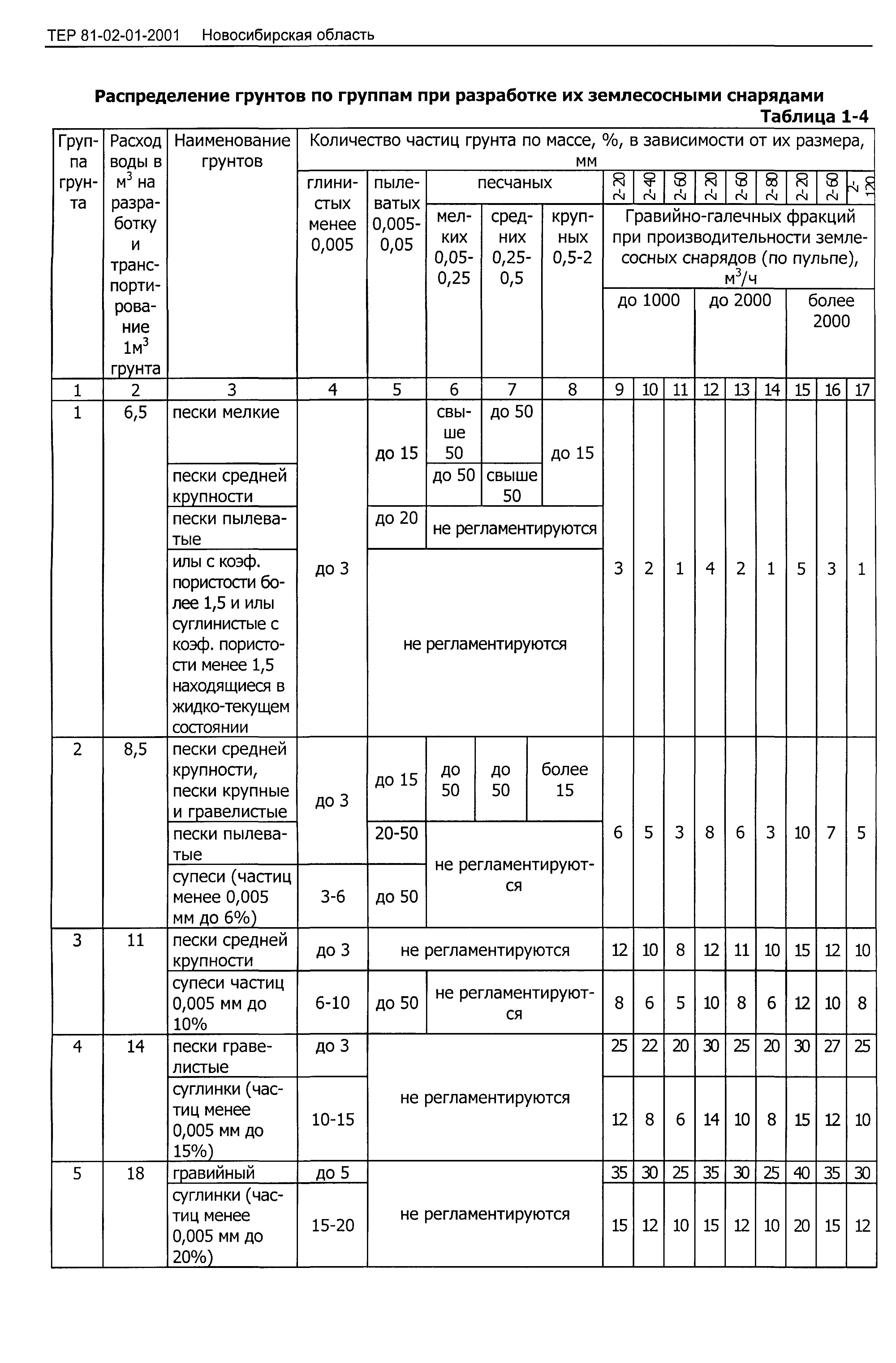 ТЕР 2001-01 Новосибирской области