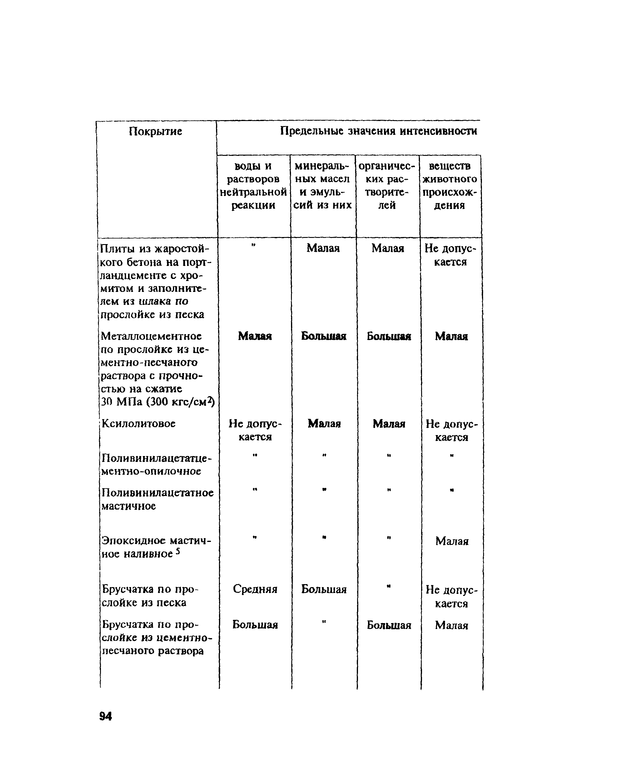 ПОТ Р М-004-97