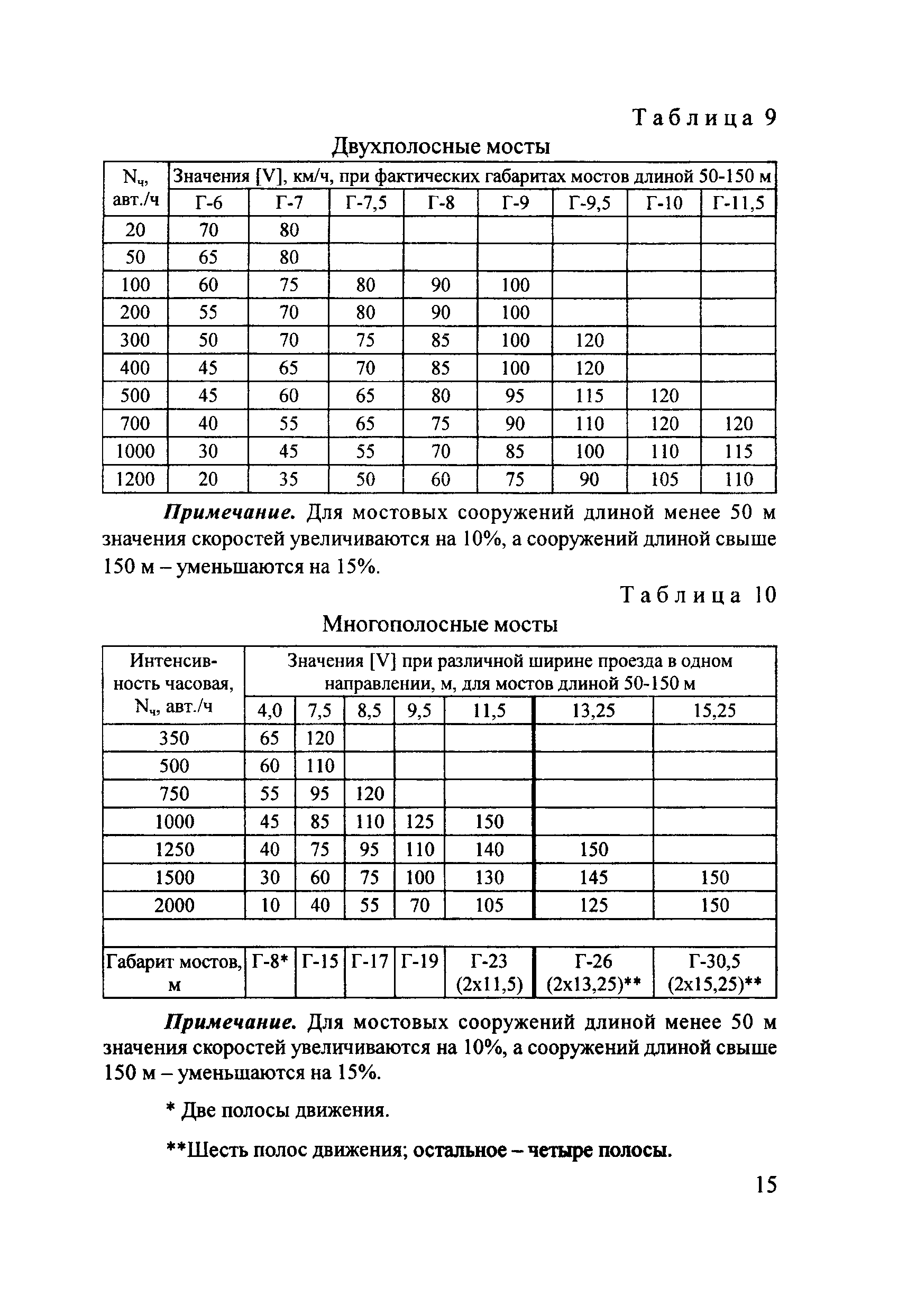 ОДН 218.017-2003