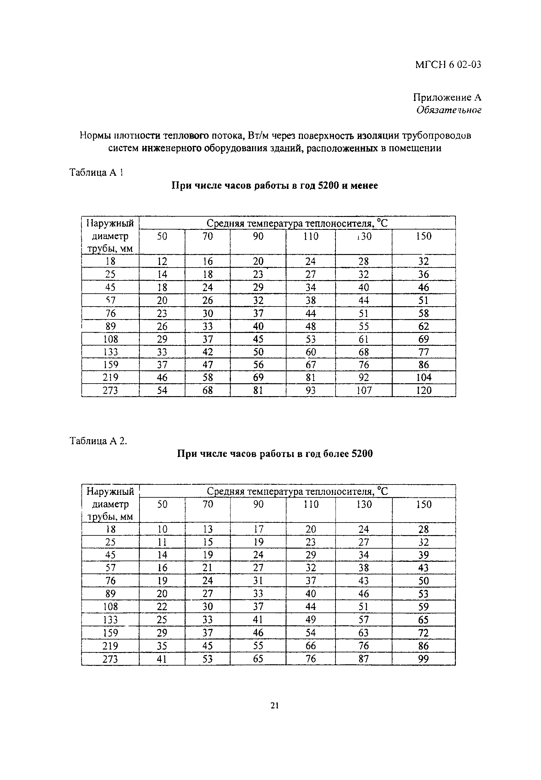 ТСН 41-306-2003