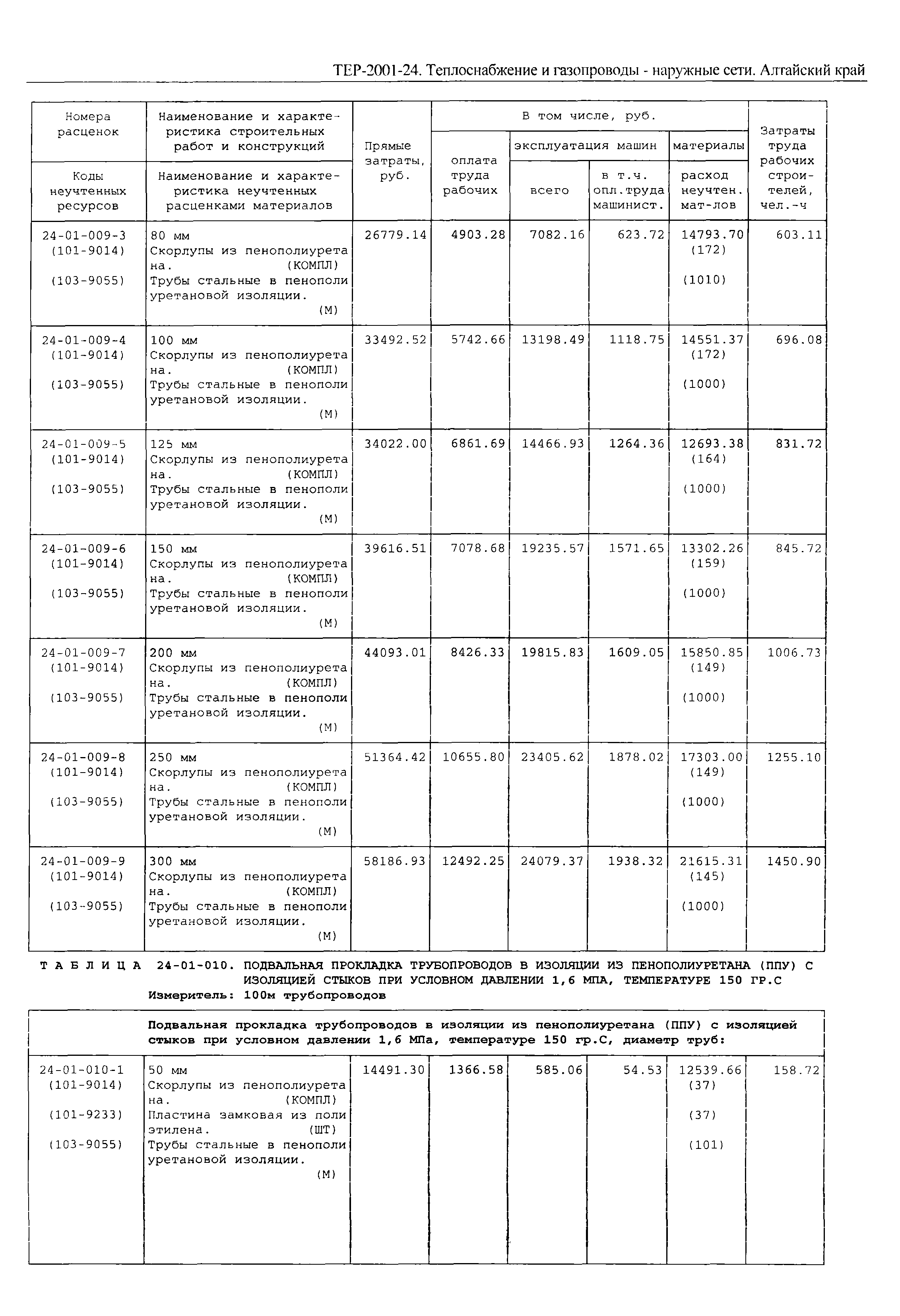 ТЕР Алтайский край 2001-24