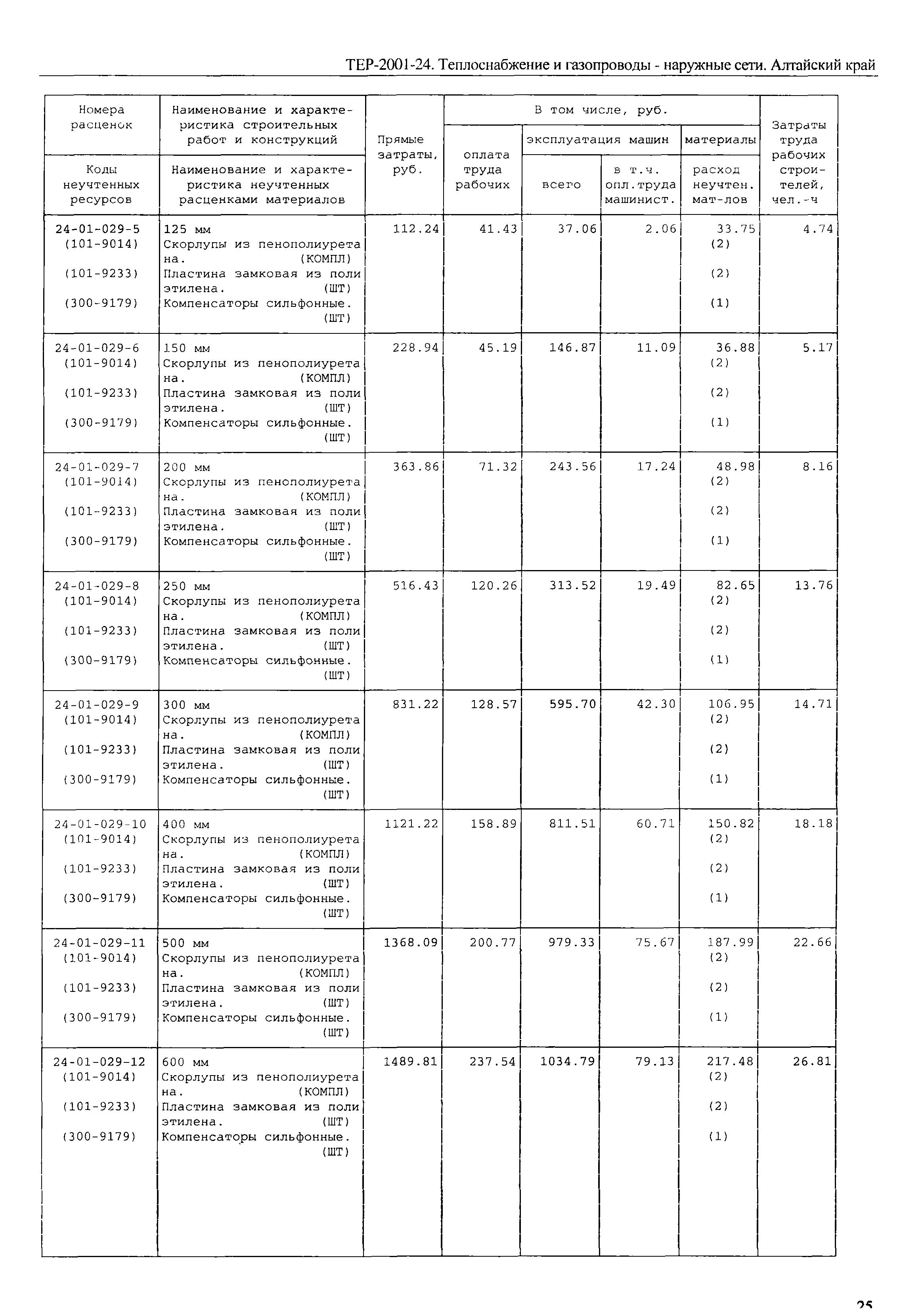 ТЕР Алтайский край 2001-24