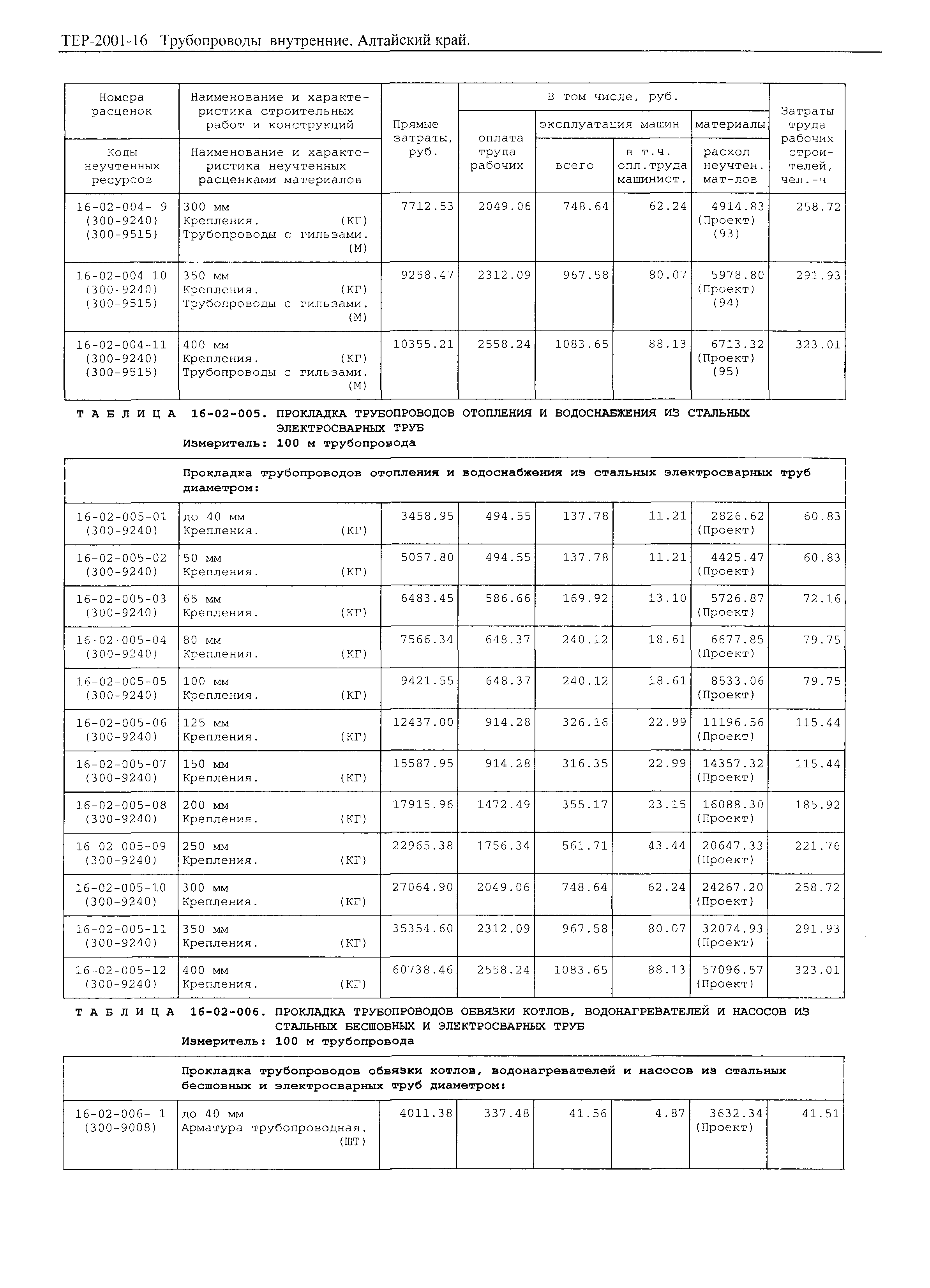 ТЕР Алтайский край 2001-16