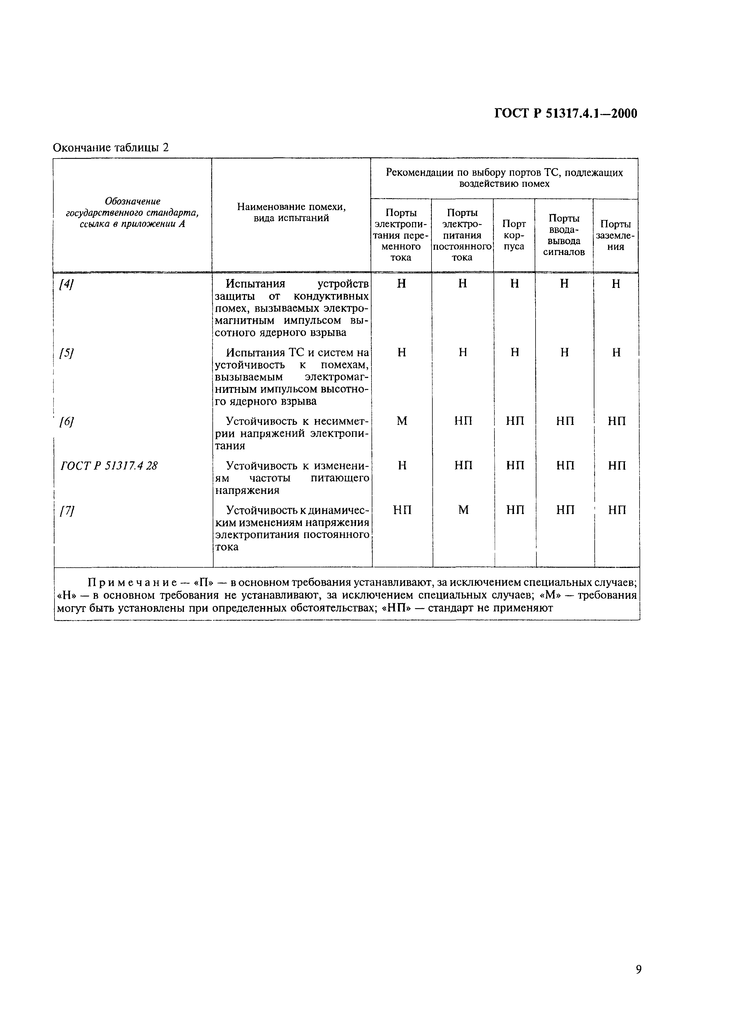 ГОСТ Р 51317.4.1-2000