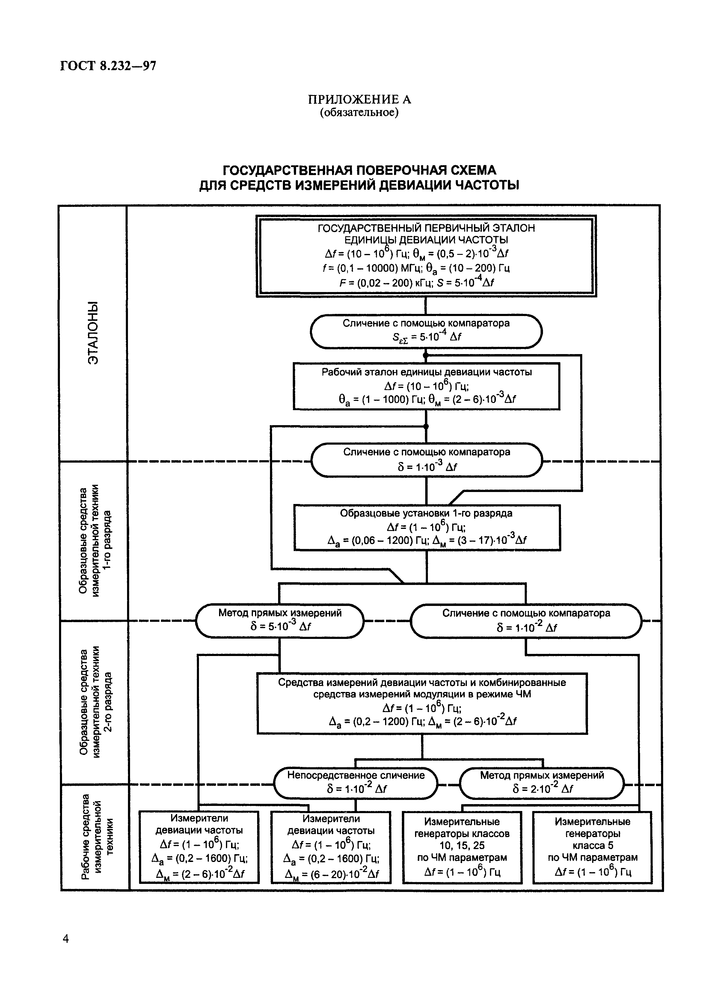 ГОСТ 8.232-97