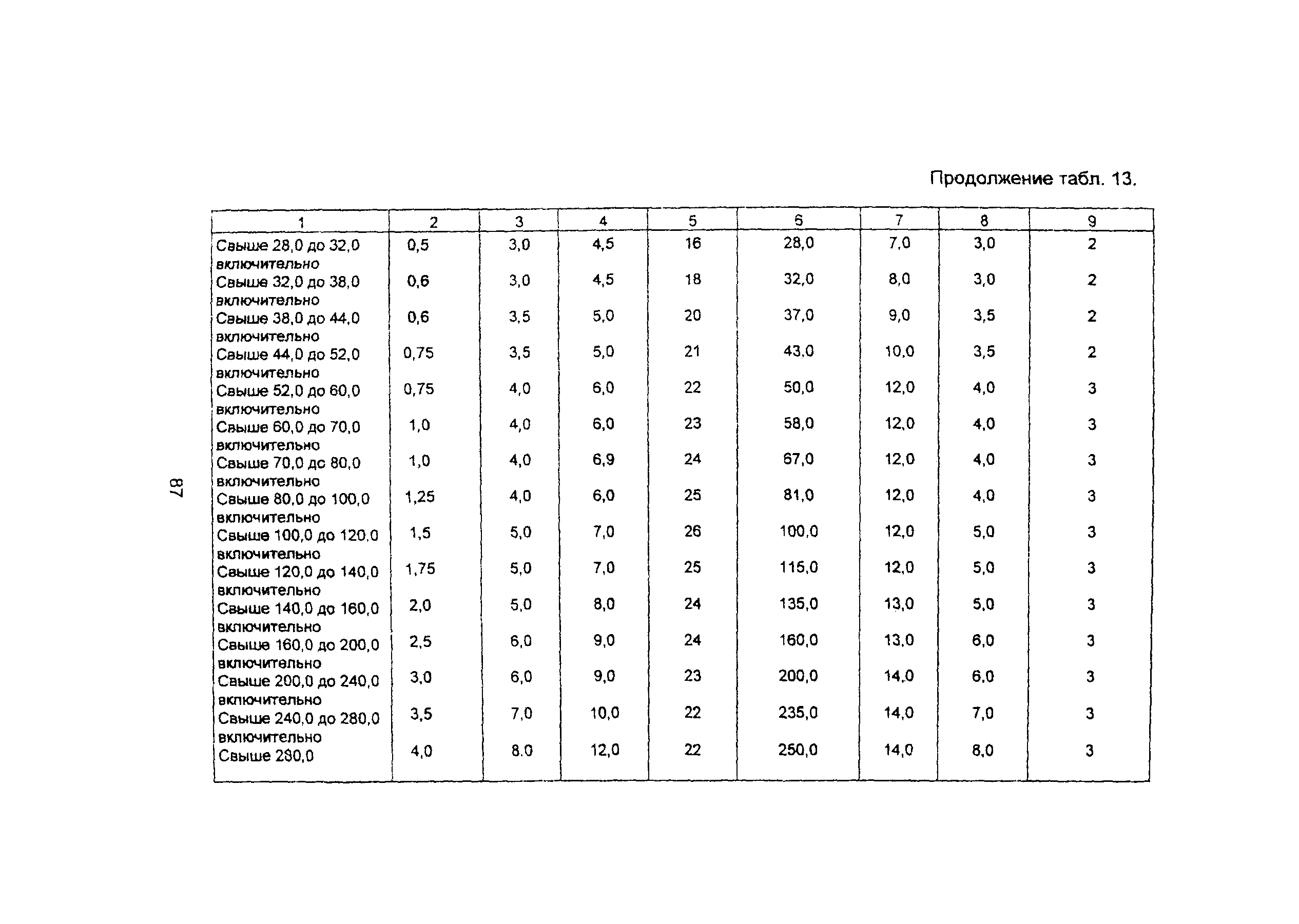 ПНАЭ Г-7-010-89