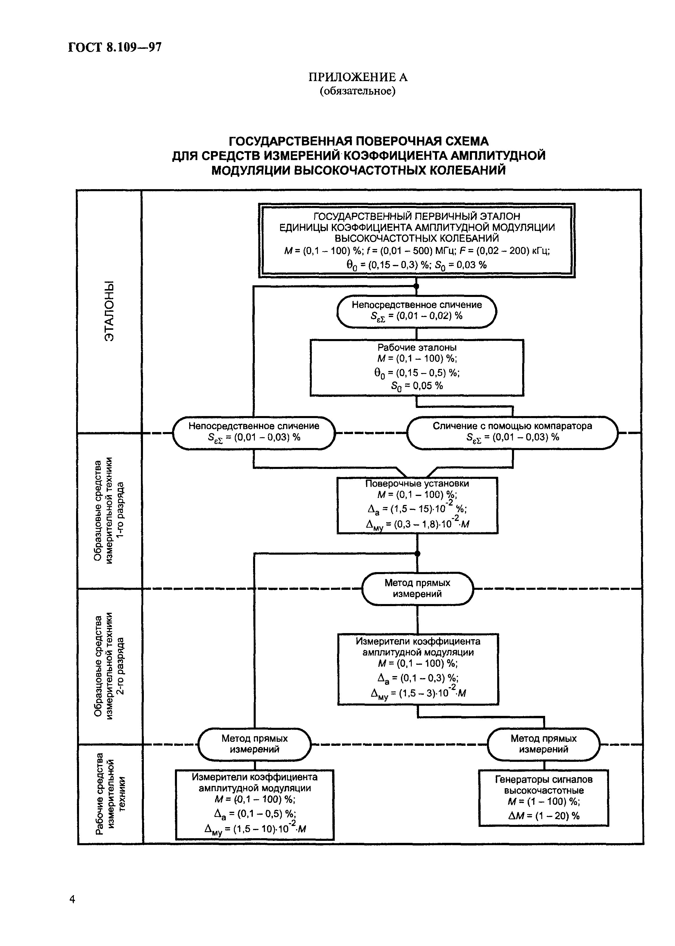 ГОСТ 8.109-97