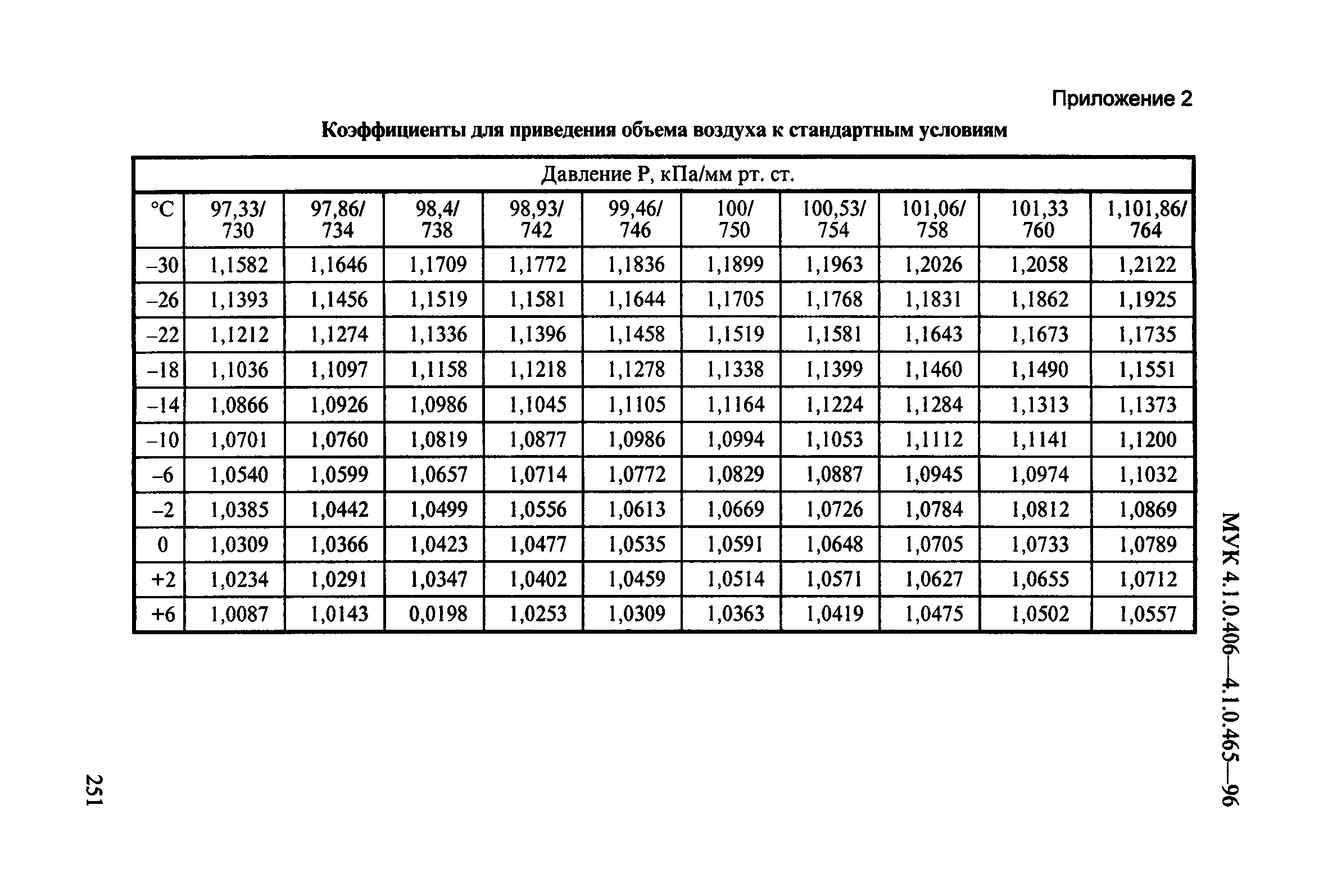 МУК 4.1.0.462-96