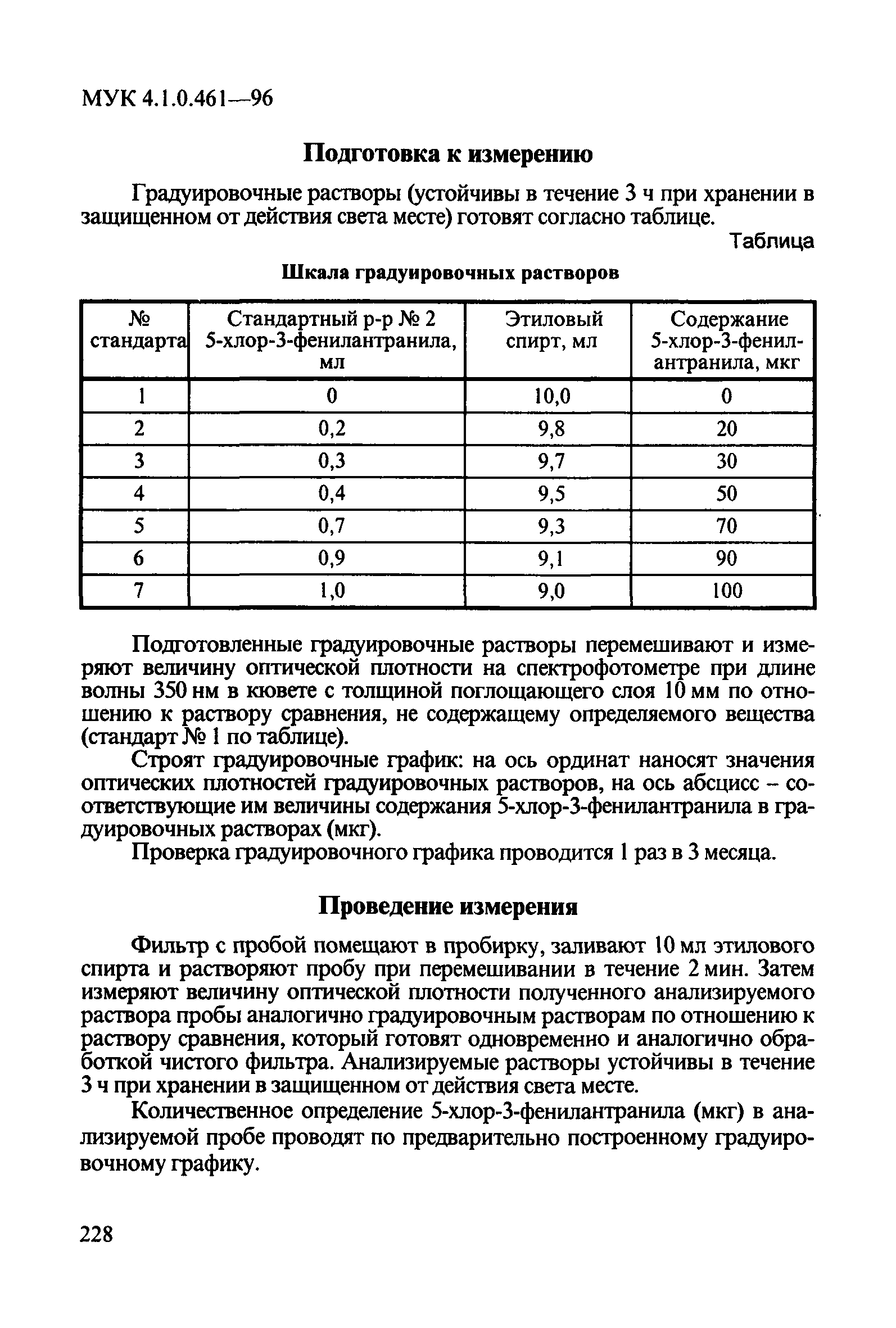 МУК 4.1.0.461-96