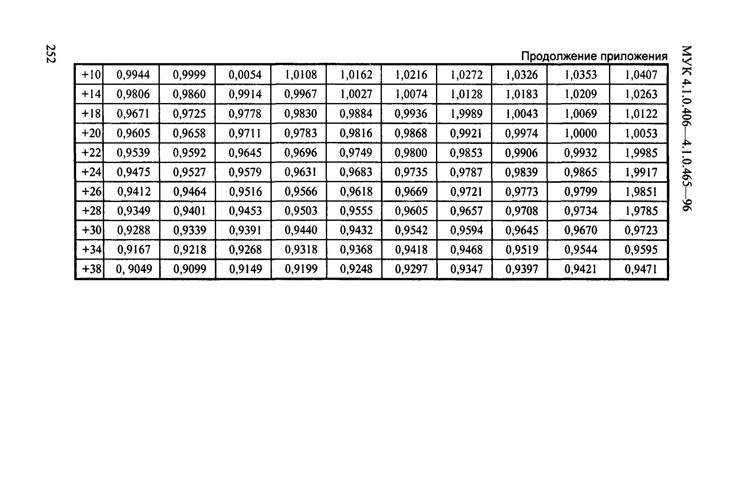 МУК 4.1.0.458-96