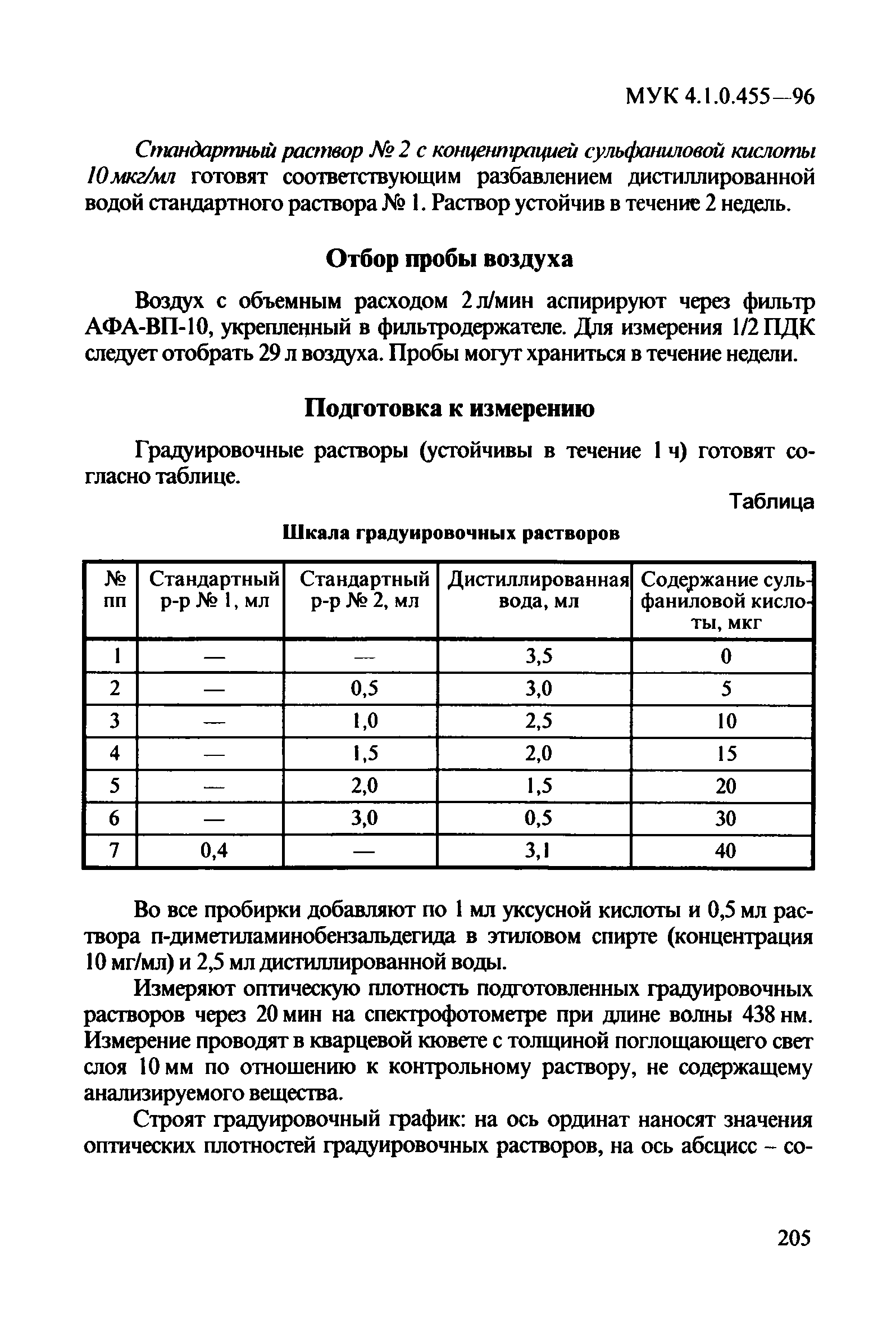 МУК 4.1.0.455-96