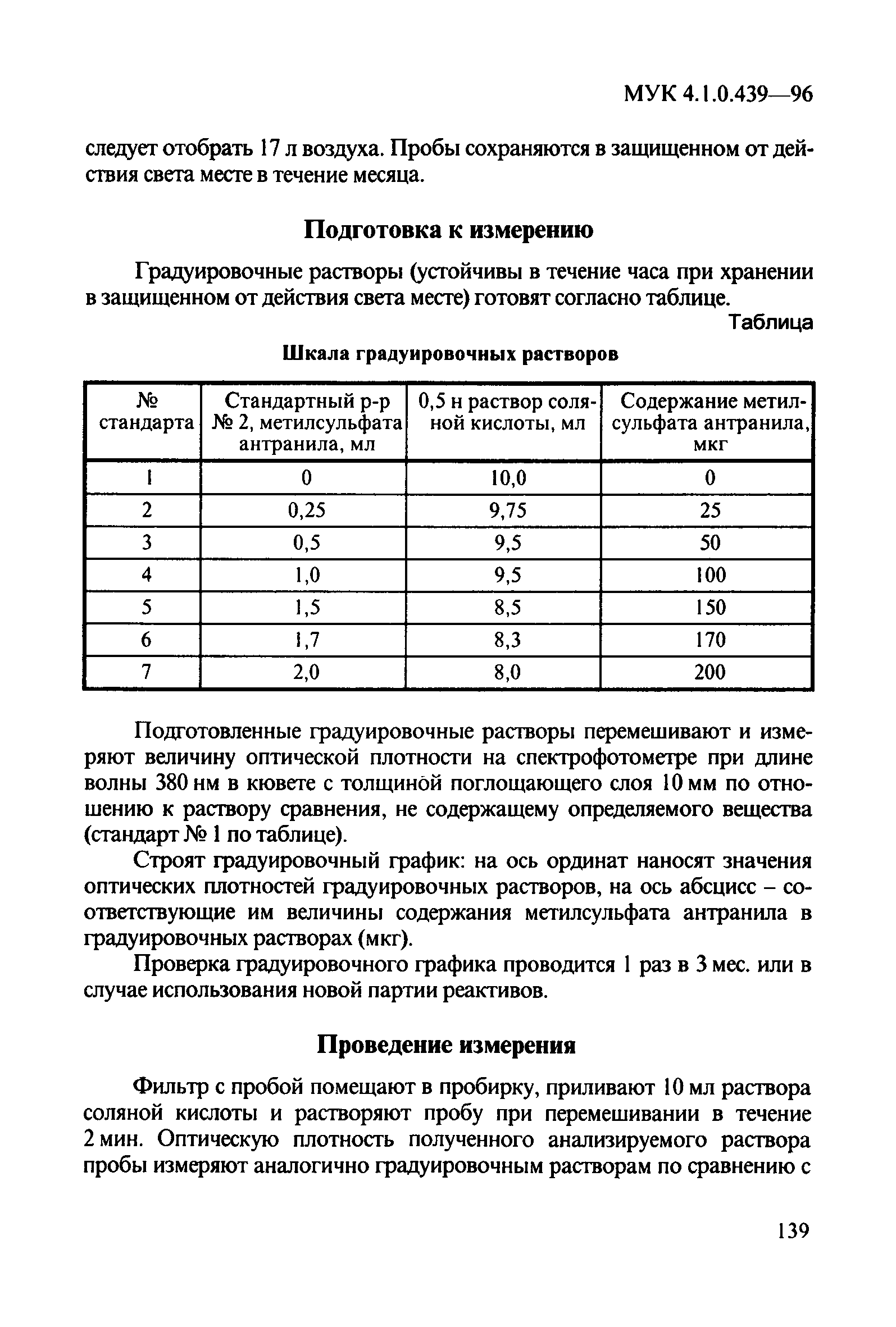 МУК 4.1.0.439-96