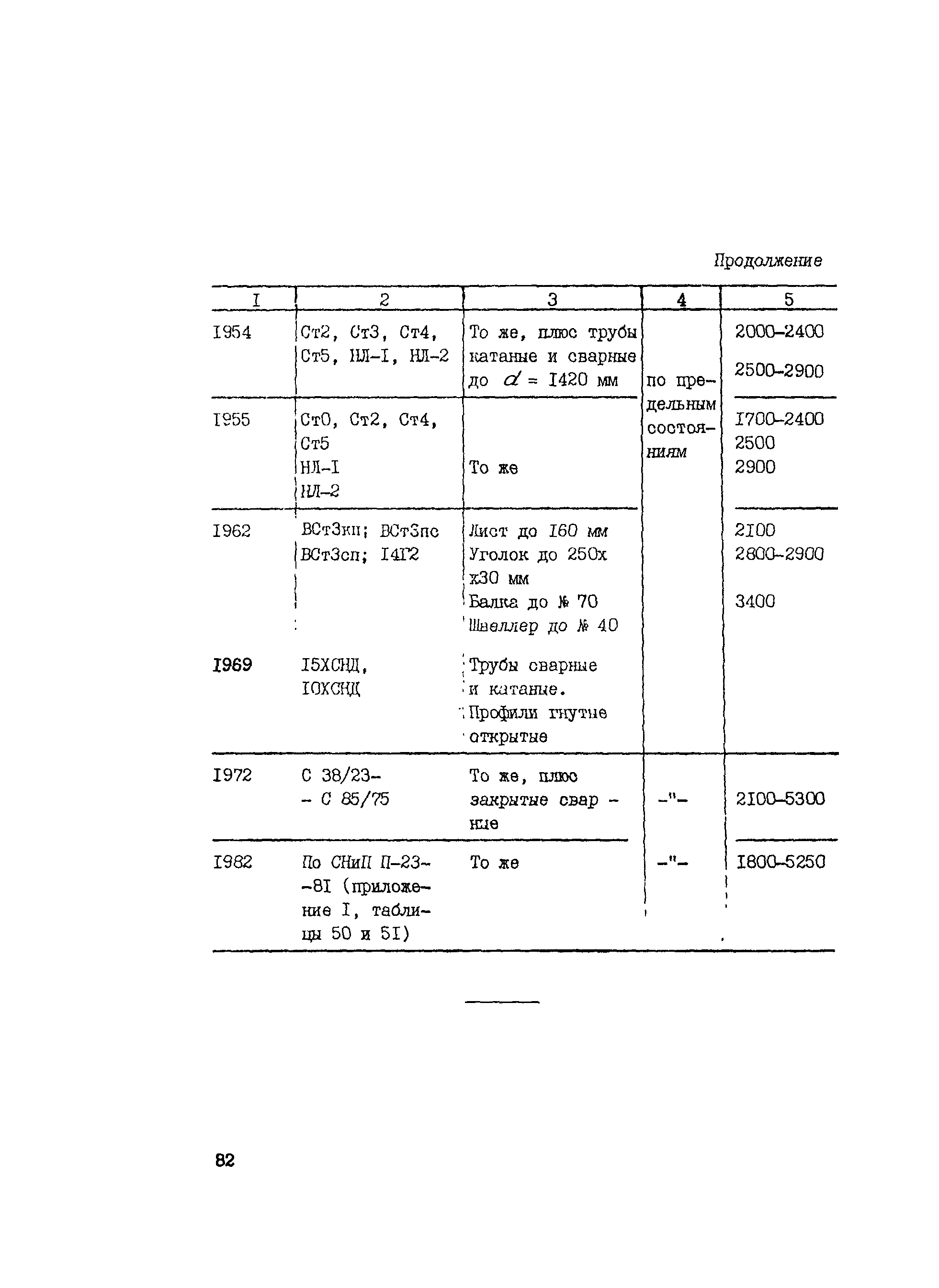 Рекомендации 