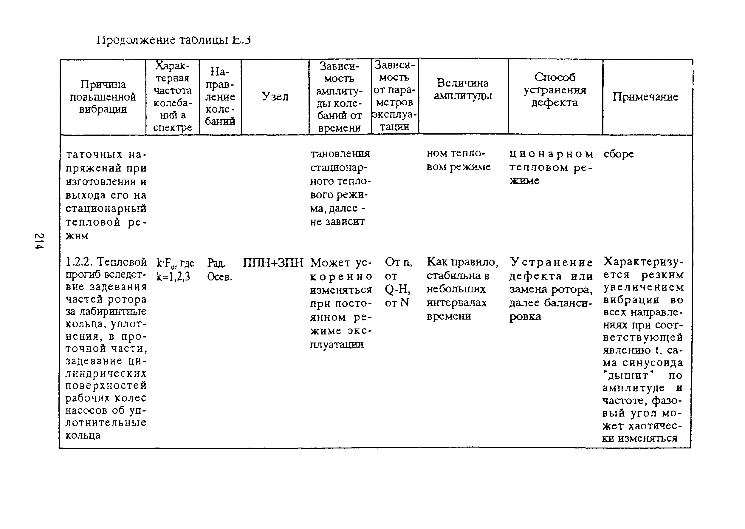 РД 153-39ТН-009-96