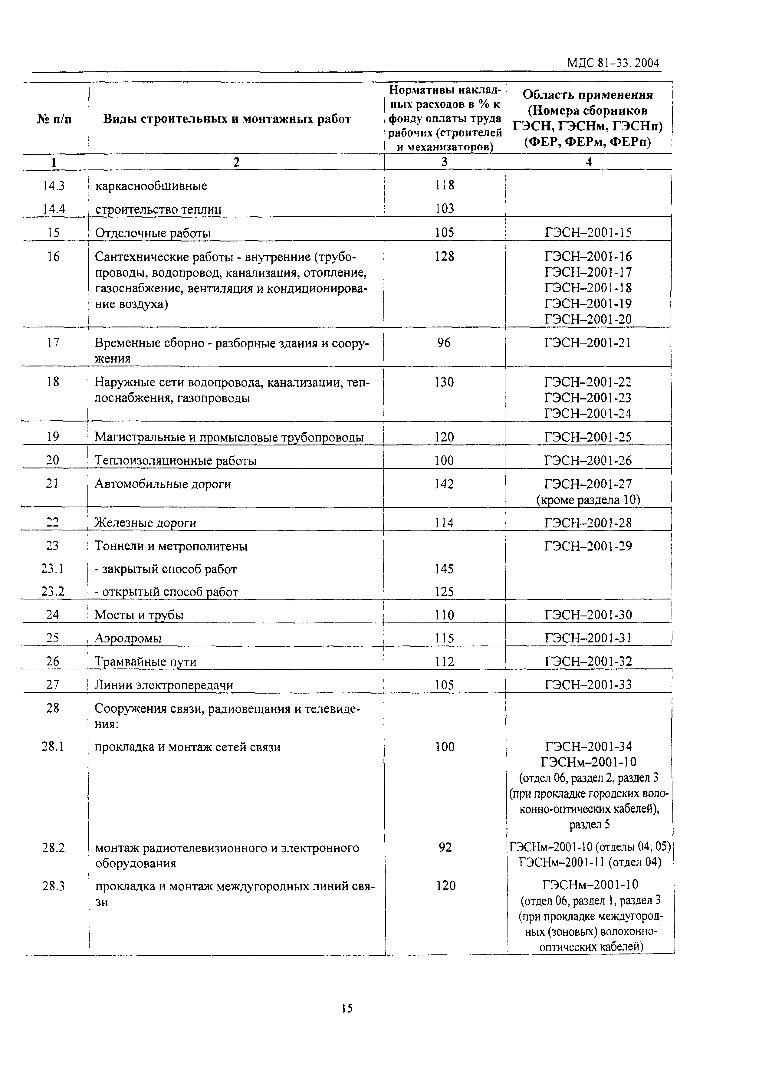 МДС 81-33.2004