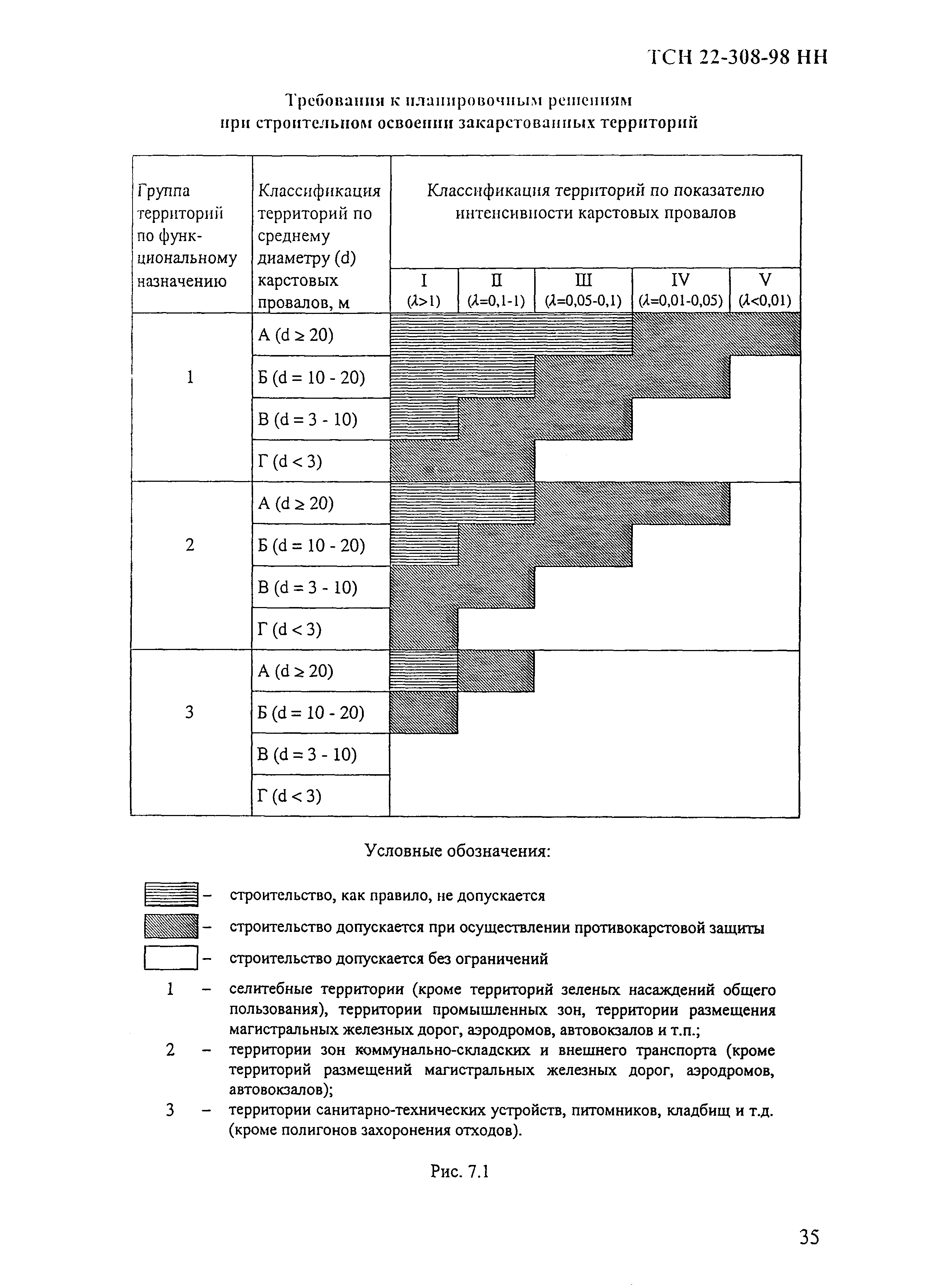 ТСН 22-308-98