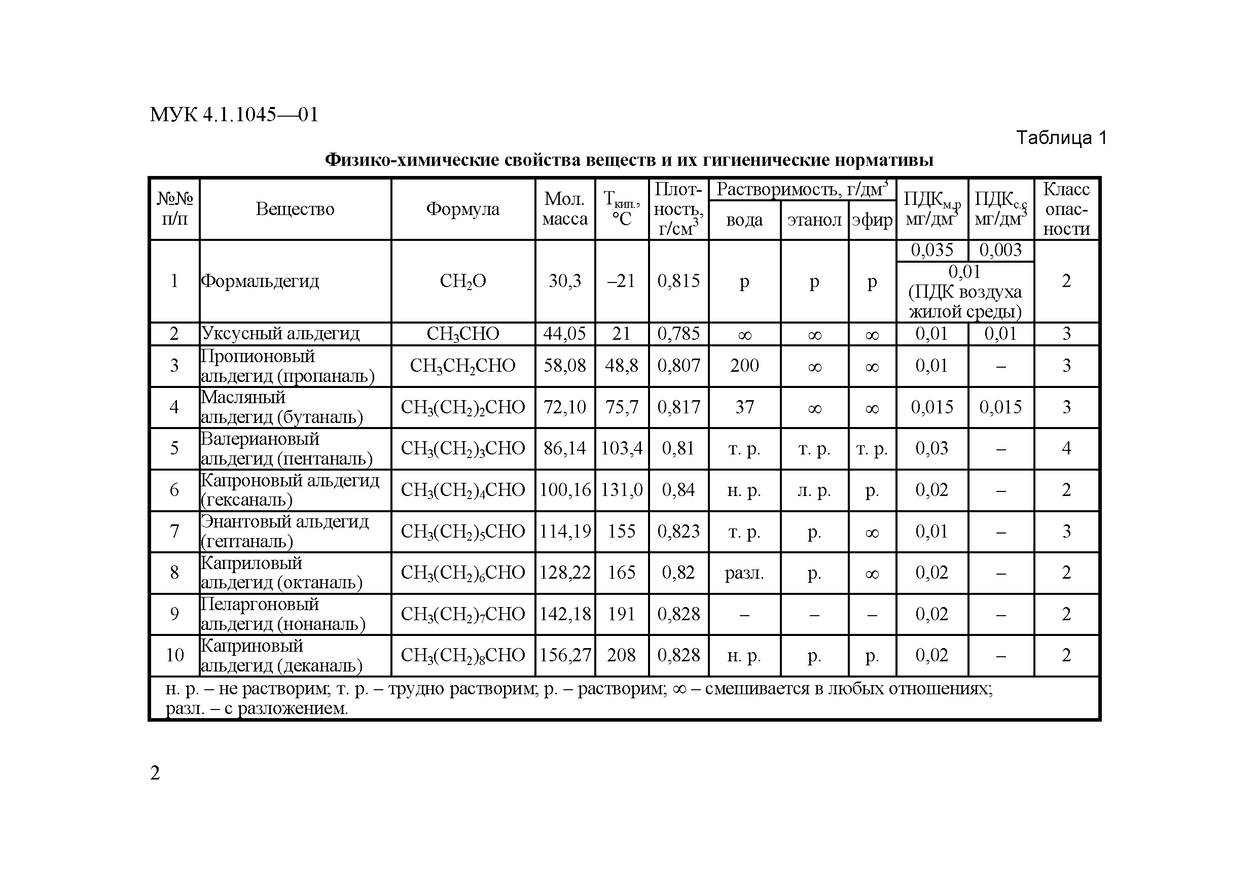 МУК 4.1.1045-01